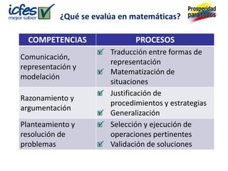 ¿Qué se evalúa en matemáticas?

  COMPETENCIAS                PROCESOS
                       Traducción entre formas de
Comunicación,
                       representación
representación y
                       Matematización de
modelación
                       situaciones
                       Justificación de
Razonamiento y
                       procedimientos y estrategias
argumentación
                       Generalización
Planteamiento y        Selección y ejecución de
resolución de          operaciones pertinentes
problemas              Validación de soluciones
 