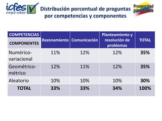 Distribución porcentual de preguntas
                por competencias y componentes


COMPETENCIAS                          Planteamiento y
            Razonamiento Comunicación  resolución de    TOTAL
COMPONENTES                              problemas
Numérico-          11%        12%           12%         35%
variacional
Geométrico-        12%        11%           12%         35%
métrico
Aleatorio          10%        10%           10%         30%
    TOTAL          33%        33%           34%         100%
 