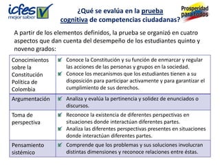 ¿Qué se evalúa en la prueba
                cognitiva de competencias ciudadanas?
A partir de los elementos definidos, la prueba se organizó en cuatro
aspectos que dan cuenta del desempeño de los estudiantes quinto y
noveno grados:
Conocimientos      Conoce la Constitución y su función de enmarcar y regular
sobre la           las acciones de las personas y grupos en la sociedad.
Constitución       Conoce los mecanismos que los estudiantes tienen a su
Política de        disposición para participar activamente y para garantizar el
Colombia           cumplimiento de sus derechos.
Argumentación      Analiza y evalúa la pertinencia y solidez de enunciados o
                   discursos.
Toma de            Reconoce la existencia de diferentes perspectivas en
perspectiva        situaciones donde interactúan diferentes partes.
                   Analiza las diferentes perspectivas presentes en situaciones
                   donde interactúan diferentes partes.
Pensamiento        Comprende que los problemas y sus soluciones involucran
sistémico          distintas dimensiones y reconoce relaciones entre éstas.
 