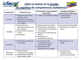 ¿Qué se evalúa en la prueba
               no cognitiva de competencias ciudadanas?
                                               Participación y responsabilidad      Pluralidad, identidad y
Competencias       Convivencia y paz
                                                         democrática             valoración de las diferencias
                Experiencia personal de           Interés en el gobierno escolar    Actitud hacia la
                agresión virtual                                                    discriminación
  Acciones      Experiencia personal de
                agresión física o relacional
                en el colegio
                Actitud hacia las                Actitud hacia la corrupción       Actitud hacia la diversidad
                justificaciones para el uso      Actitud hacia la democracia       Actitud hacia los roles de
                de la violencia                  Actitud hacia la participación    género
                Actitud hacia el maltrato        en el colegio
  Actitudes
                animal                           Actitud hacia la participación
                Asertividad                      política
                                                 Actitud hacia la
                                                 desobediencia de la ley
                Percepción de seguridad          Consecuencias del                 Discriminación en el
                en el colegio                    incumplimiento de las             colegio
 Ambientes                                       normas en el colegio
                                                 Oportunidades de
                                                 participación en el colegio
                Empatía hacia la                                                   Empatía hacia a
 Manejo de      convivencia en el colegio                                          situaciones de las
 Emociones      Capacidad del estudiante                                           personas discriminadas
                para manejar la rabia
 