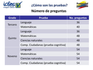 ¿Cómo son las pruebas?
                  Número de preguntas
Grado                    Prueba                 No. preguntas
          Lenguaje                                   36
Tercero
          Matemáticas                                40
          Lenguaje                                   36
          Matemáticas                                48
Quinto
          Ciencias naturales                         48
          Comp. Ciudadanas (prueba cognitiva)        48
          Lenguaje                                   54
          Matemáticas                                54
Noveno
          Ciencias naturales                         54
          Comp. Ciudadanas (prueba cognitiva)        54
 