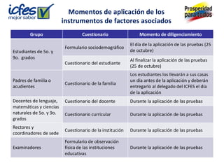 Momentos de aplicación de los
                         instrumentos de factores asociados
        Grupo                     Cuestionario                 Momento de diligenciamiento

                                                           El día de la aplicación de las pruebas (25
                          Formulario sociodemográfico
Estudiantes de 5o. y                                       de octubre)
9o. grados
                                                           Al finalizar la aplicación de las pruebas
                          Cuestionario del estudiante
                                                           (25 de octubre)
                                                           Los estudiantes los llevarán a sus casas
Padres de familia o                                        un día antes de la aplicación y deberán
                          Cuestionario de la familia
acudientes                                                 entregarlo al delegado del ICFES el día
                                                           de la aplicación
Docentes de lenguaje,     Cuestionario del docente         Durante la aplicación de las pruebas
matemáticas y ciencias
naturales de 5o. y 9o.    Cuestionario curricular          Durante la aplicación de las pruebas
grados
Rectores y
                          Cuestionario de la institución   Durante la aplicación de las pruebas
coordinadores de sede
                          Formulario de observación
Examinadores              física de las instituciones      Durante la aplicación de las pruebas
                          educativas
 