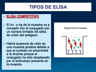  ELISA COMPETITIVO
 El Ac o Ag de la muestra va a
competir con el conjugado por
un número limitado de sitios
de unión del antígeno.
 Habrá ausencia de color en
una muestra positiva debido a
que el sustrato no encontrará
a la enzima porque el
conjugado ha sido desplazado
por el anticuerpo presente en
la muestra.
TIPOS DE ELISA
 