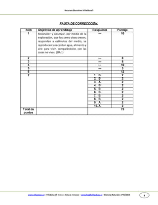 RecursosEducativosVillaEduca®
www.villaeduca.cl –VillaEduca® -Crecer. Educar. Innovar –consultas@villaeduca.cl –CienciasNaturales 1º BÁSICO 8
PAUTA DE CORRECCCIÓN:
Ítem Objetivos de Aprendizaje Respuesta Puntaje
1 Reconocer y observar, por medio de la
exploración, que los seres vivos crecen,
responden a estímulos del medio, se
reproducen y necesitan agua, alimento y
aire para vivir, comparándolos con las
cosas no vivas. (OA 1)
--- 10
2 --- 8
3 --- 8
4 --- 10
5 --- 5
6 12
7 1. B 2
2. B 2
3. A 2
4. B 2
5. B 2
6. B 2
7. B 2
8. B 2
9. A 2
10. A 2
Total de
puntos
73
 