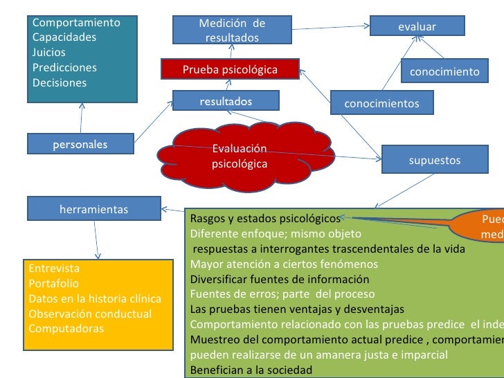 40+ Medicion Y Evaluacion Psicologica Gif Mercio Mapa