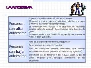 LA AUTOESTIMA Falta de credibilidad en sí mismo, inseguridad. No se alcanzan las metas propuestas. Falta de habilidades sociales adecuadas para resolver situaciones conflictivas (personas sumisas o muy agresivas). Incremento de los temores y del rechazo social, y, por lo tanto, inhibición para participar activamente en las situaciones. Personas  con  baja  autoestima Superan sus problemas o dificultades personales. Afrontan los nuevos retos con optimismo, intentando superar el miedo y asumiendo responsabilidades. Se comunican con facilidad y le satisfacen las relaciones sociales, valora la amistad y tiene iniciativa para dirigirse a la gente. No necesitan de la aprobación de los demás, no se creen ni mejor ni peor que nadie. Personas  con  alta  autoestima 