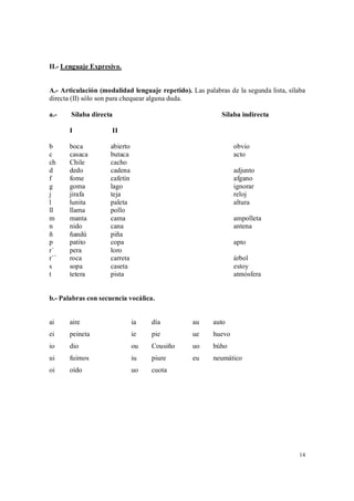 14
II.- Lenguaje Expresivo.
A.- Articulación (modalidad lenguaje repetido). Las palabras de la segunda lista, sílaba
directa (II) sólo son para chequear alguna duda.
a.- Sílaba directa Sílaba indirecta
I II
b boca abierto obvio
c casaca butaca acto
ch Chile cacho
d dedo cadena adjunto
f fome cafetín afgano
g goma lago ignorar
j jirafa teja reloj
l lunita paleta altura
ll llama pollo
m manta cama ampolleta
n nido cana antena
ñ ñandú piña
p patito copa apto
r´ pera loro
r´´ roca carreta árbol
s sopa caseta estoy
t tetera pista atmósfera
b.- Palabras con secuencia vocálica.
ai aire ia día au auto
ei peineta ie pie ue huevo
io dio ou Cousiño uo búho
ui fuimos iu piure eu neumático
oi oído uo cuota
 