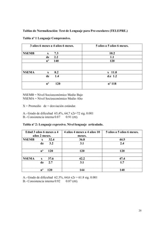 20
Tablas de Normalización: Test de Lenguaje para Pre-escolares (TELEPRE.)
Tabla nº 1 Lenguaje Comprensivo.
3 años 6 meses a 4 años 6 meses. 5 años a 5 años 6 meses.
NSEMB x 7.3 10.2
de 2.2 1.1
nº 140 120
NSEMA x 8.2 x 11.0
de 1.4 d.e 1.2
nº 120 nº 118
NSEMB = Nivel Socioeconómico Medio Bajo
NSEMA = Nivel Socioeconómico Medio Alto
X = Promedio de = desviación estándar.
A.- Grado de dificultad 65,4%, 64,7 x2r=72 sig. 0.001
B.- Consistencia interna 0.87 0.91 (rtt).
Tabla nº 2: Lenguaje expresivo. Nivel lenguaje articulado.
Edad 3 años 6 meses a 4
años 2 meses.
4 años 4 meses a 4 años 10
meses.
5 años a 5 años 6 meses.
NSEMB x 32.4 36.8 44.5
de 3.2 3.1 2.4
nº 120 120 120
NSEMA x 37.6 42.2 47.4
de 2.7 3.1 1.7
nº 120 144 140
A.- Grado de dificultad 62.3%, 64,6 x2r = 61.8 sig. 0.001
B.- Consistencia interna 0.92 0.87 (rtt).
 