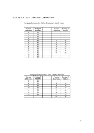 23
TABLAS PUNTAJE T LENGUAJE COMPRENSIVO:
Lenguaje Comprensivo 3 años 6 meses a 4 años 6 meses
Puntos
Obtenidos
Puntaje T
NSEMB
Puntos
Obtenidos
Puntaje T
NSEMA
1 20
2 25
3 30
4 35
5 40 5 20
6 45 6 30
7 50 7 40
8 55 8 50
9 60 9 60
10 65 10 70
11 70 11 80
12 75
13 80
Lenguaje Comprensivo 5 años a 5 años 6 meses
Puntos
Obtenidos
Puntaje T
NSEMB
Puntos
Obtenidos
Puntaje T
NSEMA
7 20
8 30 8 20
9 40 9 30
10 50 10 40
11 60 11 50
12 70 12 60
13 80 13 70
14 80
 