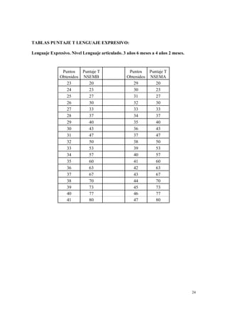 24
TABLAS PUNTAJE T LENGUAJE EXPRESIVO:
Lenguaje Expresivo. Nivel Lenguaje articulado. 3 años 6 meses a 4 años 2 meses.
Puntos
Obtenidos
Puntaje T
NSEMB
Puntos
Obtenidos
Puntaje T
NSEMA
23 20 29 20
24 23 30 23
25 27 31 27
26 30 32 30
27 33 33 33
28 37 34 37
29 40 35 40
30 43 36 43
31 47 37 47
32 50 38 50
33 53 39 53
34 57 40 57
35 60 41 60
36 63 42 63
37 67 43 67
38 70 44 70
39 73 45 73
40 77 46 77
41 80 47 80
 