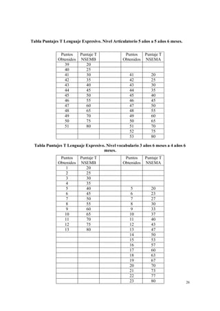 26
Tabla Puntajes T Lenguaje Expresivo. Nivel Articulatorio 5 años a 5 años 6 meses.
Tabla Puntajes T Lenguaje Expresivo. Nivel vocabulario 3 años 6 meses a 4 años 6
meses.
Puntos
Obtenidos
Puntaje T
NSEMB
Puntos
Obtenidos
Puntaje T
NSEMA
39 20
40 25
41 30 41 20
42 35 42 25
43 40 43 30
44 45 44 35
45 50 45 40
46 55 46 45
47 60 47 50
48 65 48 55
49 70 49 60
50 75 50 65
51 80 51 70
52 75
53 80
Puntos
Obtenidos
Puntaje T
NSEMB
Puntos
Obtenidos
Puntaje T
NSEMA
1 20
2 25
3 30
4 35
5 40 5 20
6 45 6 23
7 50 7 27
8 55 8 30
9 60 9 33
10 65 10 37
11 70 11 40
12 75 12 43
13 80 13 47
14 50
15 53
16 57
17 60
18 63
19 67
20 70
21 73
22 77
23 80
 
