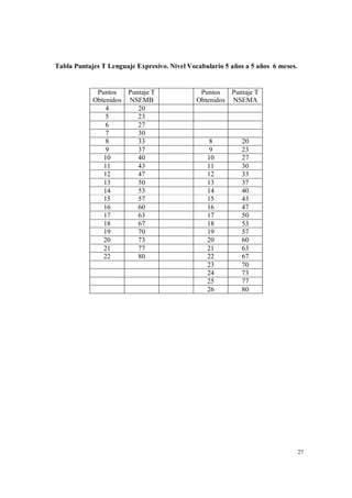 27
Tabla Puntajes T Lenguaje Expresivo. Nivel Vocabulario 5 años a 5 años 6 meses.
Puntos
Obtenidos
Puntaje T
NSEMB
Puntos
Obtenidos
Puntaje T
NSEMA
4 20
5 23
6 27
7 30
8 33 8 20
9 37 9 23
10 40 10 27
11 43 11 30
12 47 12 33
13 50 13 37
14 53 14 40
15 57 15 43
16 60 16 47
17 63 17 50
18 67 18 53
19 70 19 57
20 73 20 60
21 77 21 63
22 80 22 67
23 70
24 73
25 77
26 80
 