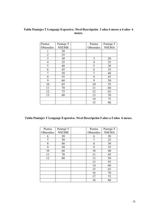 28
Tabla Puntajes T Lenguaje Expresivo. Nivel Descripción 3 años 6 meses a 4 años 6
meses.
Tabla Puntajes T Lenguaje Expresivo. Nivel Descripción 5 años a 5 años 6 meses.
Puntos
Obtenidos
Puntaje T
NSEMB
Puntos
Obtenidos
Puntaje T
NSEMA
1 20
2 25
3 30 3 20
4 35 4 25
5 40 5 30
6 45 6 35
7 50 7 40
8 55 8 45
9 60 9 50
10 65 10 55
11 70 11 60
12 75 12 65
13 80 13 70
14 75
15 80
Puntos
Obtenidos
Puntaje T
NSEMB
Puntos
Obtenidos
Puntaje T
NSEMA
6 20 6 20
7 30 7 25
8 40 8 30
9 50 9 35
10 60 10 40
11 70 11 45
12 80 12 50
13 55
14 60
15 65
16 70
17 75
18 80
 
