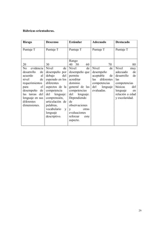 29
Rúbricas orientadoras.
Riesgo Descenso Estándar Adecuado Destacado
Puntaje T Puntaje T Puntaje T Puntaje T Puntaje T
20 30
Rango
40 50 60 70 80
No evidencia
desarrollo de
acuerdo al
nivel de
requerimientos
para el
desempeño de
las tareas del
lenguaje en sus
diferentes
dimensiones.
Nivel de
desempeño por
debajo del
esperado en los
diferentes
aspectos de la
competencia
del lenguaje:
comprensión,
articulación de
palabras,
vocabulario y
lenguaje
descriptivo.
Nivel de
desempeño que
permite
acreditar
dominio
general de las
competencias
del lenguaje.
Dependiendo
de
observaciones
y otras
evaluaciones
reforzar este
aspecto.
Nivel de
desempeño
aceptable de
las diferentes
competencias
del lenguaje
evaluadas.
Nivel muy
adecuado de
desarrollo de
las
competencias
básicas del
lenguaje en
relación a edad
y escolaridad.
 