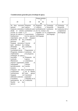 30
Consideraciones generales para el trabajo de apoyo.
20 30
Rango puntajes
T
40 50
60
70 80
Se hace necesario
generar una
respuesta sistemática
desde el entorno
escolar en cuanto a
proveer de apoyos y
mediaciones
importantes para el
desarrollo de los
procesos del
lenguaje necesarios
para satisfacer las
demandas del
currículo en la
escolaridad inicial.
Programar, diseñar e
implementar
estrategias de apoyo
asociadas al
currículo.
Monitorear y
efectuar seguimiento
informando
periódicamente sus
avances.
Chequear con otras
evaluaciones y
realizaciones del
lenguaje en
diferentes contextos.
Considerar
participación de la
familia en los
apoyos.
Requiere de
apoyos y
mediación para
profundizar en
el
conocimiento
de los aspectos
del lenguaje
evaluados.
Asociar al
trabajo
curricular.
Seguimiento y
monitoreo de
los progresos.
Respuesta de
apoyos
sistemáticos
desde el
entorno
escolar.
Consideración
de la familia
para apoyar
cuestiones
puntuales
reflejadas en la
evaluación.
Requiere de
refuerzo y
profundización
de los avances
logrados en la
competencia
del lenguaje.
Estimular el
desarrollo
autónomo de
las
competencias
del lenguaje.
Estimular el
desarrollo
autónomo de la
competencia
del lenguaje.
 