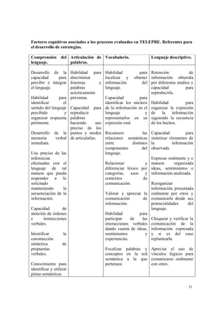 31
Factores cognitivos asociados a los procesos evaluados en TELEPRE. Referentes para
el desarrollo de estrategias.
Comprensión del
lenguaje.
Articulación de
palabras.
Vocabulario. Lenguaje descriptivo.
Desarrollo de la
capacidad para
percibir e integrar
el lenguaje.
Habilidad para
identificar el
sentido del lenguaje
percibido y
organizar respuesta
pertinente.
Desarrollo de la
memoria verbal
inmediata.
Uso preciso de las
referencias
efectuadas con el
lenguaje de tal
manera que pueda
responder a lo
solicitado
manteniendo la
secuenciación de la
información.
Capacidad de
atención de órdenes
e instrucciones
verbales.
Identificar la
construcción
sintáctica de
propuestas
verbales.
Conocimiento para
identificar y utilizar
pistas semánticas.
Habilidad para
discriminar
fonemas y
palabras
acústicamente
próximas.
Capacidad para
reproducir
palabras
haciendo uso
preciso de los
puntos y modos
de articularlas.
Habilidad para
localizar y obtener
información del
lenguaje.
Capacidad para
identificar los núcleos
de la información en el
lenguaje y
representarlos en su
expresión oral.
Reconocer las
relaciones semánticas
entre distintos
componentes del
lenguaje.
Relacionar y
diferenciar léxico por
categorías, usos y
contextos de
comunicación.
Valorar y apreciar la
comunicación de
información.
Habilidad para
participar de las
interacciones verbales
dando cuenta de ideas,
sentimientos y
experiencias.
Focalizar palabras y
conceptos en la red
semántica a la que
pertenece.
Retención de
información obtenida
por diferentes medios y
capacidad para
reproducirla.
Habilidad para
organizar la expresión
de la información
siguiendo la secuencia
de los hechos.
Capacidad para
sintetizar elementos de
la información
observada.
Expresar oralmente y e
manera organizada
ideas, sentimientos e
información analizada.
Reorganizar
información presentada
oralmente por otros y
comunicarla desde sus
potencialidades del
lenguaje.
Chequear y verificar la
comunicación de la
información expresada
y si es del caso
replantearla.
Apreciar el uso de
vínculos lógicos para
comunicarse oralmente
con otros.
 