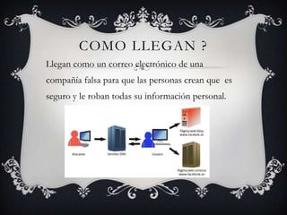COMO LLEGAN ?
Llegan como un correo electrónico de una
compañía falsa para que las personas crean que es
seguro y le roban todas su información personal.
 