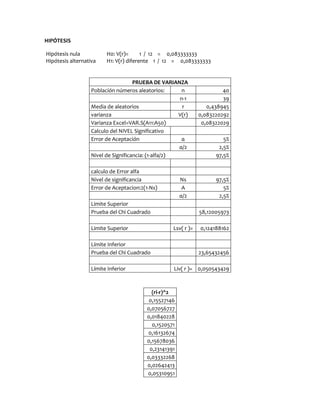 HIPÓTESIS
Hipótesis nula H0: V(r)= 1 / 12 = 0,083333333
Hipótesis alternativa H1: V(r) diferente 1 / 12 = 0,083333333
PRUEBA DE VARIANZA
Población números aleatorios: n 40
n-1 39
Media de aleatorios r 0,438945
varianza V(r) 0,083220292
Varianza Excel=VAR.S(A11:A50) 0,08322029
Calculo del NIVEL Significativo
Error de Aceptación α 5%
α/2 2,5%
Nivel de Significancia: (1-alfa/2) 97,5%
calculo de Error alfa
Nivel de significancia Ns 97,5%
Error de Aceptacion:2(1-Ns) Α 5%
α/2 2,5%
Limite Superior
Prueba del Chi Cuadrado 58,12005973
Limite Superior Lsv( r )= 0,124188162
Límite Inferior
Prueba del Chi Cuadrado 23,65432456
Límite Inferior Liv( r )= 0,050543429
(ri-r)^2
0,15527146
0,07056727
0,01840228
0,1520571
0,16132674
0,15678036
0,23141391
0,03332268
0,02642413
0,05310951
 