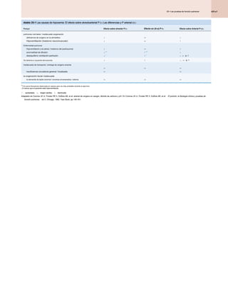 425.e1
25 • Las pruebas de función pulmonar
25 • Las pruebas de función pulmonar
25 • Las pruebas de función pulmonar
étable 25-1 Las causas de hipoxemia: El efecto sobre alveoloarterial P O 2 Las diferencias y P arterial CO 2
étable 25-1 Las causas de hipoxemia: El efecto sobre alveoloarterial P O 2 Las diferencias y P arterial CO 2
étable 25-1 Las causas de hipoxemia: El efecto sobre alveoloarterial P O 2 Las diferencias y P arterial CO 2
étable 25-1 Las causas de hipoxemia: El efecto sobre alveoloarterial P O 2 Las diferencias y P arterial CO 2
étable 25-1 Las causas de hipoxemia: El efecto sobre alveoloarterial P O 2 Las diferencias y P arterial CO 2
étable 25-1 Las causas de hipoxemia: El efecto sobre alveoloarterial P O 2 Las diferencias y P arterial CO 2
étable 25-1 Las causas de hipoxemia: El efecto sobre alveoloarterial P O 2 Las diferencias y P arterial CO 2
Porque Efecto sobre alveolar P O 2
Efecto sobre alveolar P O 2
Efecto sobre alveolar P O 2 Efecto en (A-a) P O 2
Efecto en (A-a) P O 2
Efecto en (A-a) P O 2 Efecto sobre Arterial P CO 2
Efecto sobre Arterial P CO 2
Efecto sobre Arterial P CO 2
pulmones normales / inadecuada oxigenación
deficiencia de oxígeno en la atmósfera ↓ ↔ ↓
Hipoventilación (trastorno neuromuscular) ↓ ↔ ↑
Enfermedad pulmonar
Hipoventilación (vía aérea / trastorno del parénquima) ↓ ↔ ↑
anormalidad de difusión ↓ *
†
↑ *
†
↓
desequilibrio ventilación-perfusión ↓
†
↑
†
↓ ↔ o ↑
o ↑
De derecha a izquierda derivaciones ↓ ↑ ↓ , ↔ o ↑
o ↑
Inadecuada de transporte / entrega de oxígeno anemia
↔ ↔ ↔
insuficiencia circulatoria general / localizada ↔ ↔
la oxigenación tisular inadecuada
la demanda de tejido anormal / enzimas envenenados / edema ↔ ↔ ↔
*Con poca frecuencia observada en reposo pero es más probable durante el ejercicio.
† A menos que el paciente está hiperventilando.
† A menos que el paciente está hiperventilando.
↑ , aumentado; ↔, ningún cambio; ↓, disminuido.
 aumentado; ↔, ningún cambio; ↓, disminuido.
 aumentado; ↔, ningún cambio; ↓, disminuido.
 aumentado; ↔, ningún cambio; ↓, disminuido.
 aumentado; ↔, ningún cambio; ↓, disminuido.
Adaptado de Comroe JH Jr, Forster RE II, DuBois AB, et al: arterial de oxígeno en sangre, dióxido de carbono y pH. En Comroe JH Jr, Forster RE II, DuBois AB, et al: El pulmón: la fisiología clínica y pruebas de
Adaptado de Comroe JH Jr, Forster RE II, DuBois AB, et al: arterial de oxígeno en sangre, dióxido de carbono y pH. En Comroe JH Jr, Forster RE II, DuBois AB, et al: El pulmón: la fisiología clínica y pruebas de
función pulmonar, ed 2, Chicago, 1962, Year Book, pp 140-161.
función pulmonar, ed 2, Chicago, 1962, Year Book, pp 140-161.
 