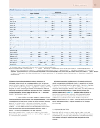 431
25 • Las pruebas de función pulmonar
25 • Las pruebas de función pulmonar
25 • Las pruebas de función pulmonar
Tabla 25-5 Los patrones de la función anormal para diversos trastornos pulmonares
Tabla 25-5 Los patrones de la función anormal para diversos trastornos pulmonares
Enfisema
EPOC bronquitis
crónica Asma
RESTRICCIÓN
Prueba parénquima pared torácica neuromuscular PVO CHF
FVC (L) (NORTE) ⇒ ↓
(NORTE) ⇒ ↓
(NORTE) ⇒ ↓ (NORTE) ⇒ ↓
(NORTE) ⇒ ↓
(NORTE) ⇒ ↓ (NORTE) ⇒ ↓
(NORTE) ⇒ ↓
(NORTE) ⇒ ↓ (NORTE) ⇒ ↓
(NORTE) ⇒ ↓
(NORTE) ⇒ ↓ ↓ ↓ norte ⇒ ↓
norte ⇒ ↓
norte ⇒ ↓ norte ↓
FEV1 ( L)
FEV1 ( L)
FEV1 ( L) ↓ ↓ ↓ ↓ ↓ ↓ norte ⇒ ↓
norte ⇒ ↓
norte ⇒ ↓ norte ↓
FEV1 / FVC (%)
FEV1 / FVC (%)
FEV1 / FVC (%) ↓ ↓ ↓ norte ⇒ ↓
norte ⇒ ↓
norte ⇒ ↓ norte ⇒ ↑
norte ⇒ ↑ norte norte norte norte ⇒ ↓
norte ⇒ ↓
norte ⇒ ↓
FEF (L / s) ↓ ↓ ↓ ↓ norte ⇒ ↓
norte ⇒ ↓
norte ⇒ ↓ ↓ norte ⇒ ↓
norte ⇒ ↓
norte ⇒ ↓ norte ↓
PEF (L / s) ↓ ↓ ↓ ↓ norte ⇒ ↓
norte ⇒ ↓
norte ⇒ ↓ ↓ norte ⇒ ↓
norte ⇒ ↓
norte ⇒ ↓ norte ↓
MVV (L / min) ↓ ↓ ↓ ↓ norte ⇒ ↓
norte ⇒ ↓
norte ⇒ ↓ ↓ norte ⇒ ↓
norte ⇒ ↓
norte ⇒ ↓ norte ↓
FEF50 ( L / seg)
FEF50 ( L / seg)
FEF50 ( L / seg) ↓ ↓ ↓ ↓ norte ⇒ ↓
norte ⇒ ↓
norte ⇒ ↓ ↓ norte ⇒ ↓
norte ⇒ ↓
norte ⇒ ↓ norte ↓
TLC (L) ↑ norte ⇒ ↑
norte ⇒ ↑ ↑ norte ⇒ ↑
norte ⇒ ↑ ↓ ↓ norte ⇒ ↓
norte ⇒ ↓
norte ⇒ ↓ norte ⇒ ↓ *
norte ⇒ ↓ *
norte ⇒ ↓ * ↓
RV (L) ↑ ↑ ↑ ↑ ↓ ↓ norte ⇒ ↑
norte ⇒ ↑ norte ↑ ⇒ norte ⇒ ↓
norte ⇒ ↓
norte ⇒ ↓
RV / TLC (%) ↑ ↑ ↑ ↑ norte norte ⇒ ↑
norte ⇒ ↑ norte ⇒ ↑
norte ⇒ ↑ norte ↑ ⇒ norte ⇒ ↓
norte ⇒ ↓
norte ⇒ ↓
re L CO ( mL / min / mm
re L CO ( mL / min / mm
re L CO ( mL / min / mm
re L CO ( mL / min / mm
Hg)
↓ norte ⇒ ↓
norte ⇒ ↓ norte ⇒ ↓
norte ⇒ ↓ ↑ ⇒ norte ↓ norte ⇒ ↓
norte ⇒ ↓ norte ⇒ ↓
norte ⇒ ↓ ↓ ⇒ norte ⇒ ↓ ↑
norte ⇒ ↓ ↑
Pensilvania O 2 ( mm Hg)
Pensilvania O 2 ( mm Hg)
Pensilvania O 2 ( mm Hg)
Pensilvania O 2 ( mm Hg) norte ⇒ ↓
norte ⇒ ↓ ↓ norte ⇒ ↓
norte ⇒ ↓ norte ⇒ ↓
norte ⇒ ↓ ↓ norte norte ⇒ ↓
norte ⇒ ↓ norte ⇒ ↓
norte ⇒ ↓ norte ⇒ ↓
norte ⇒ ↓
sa O 2 (%)
sa O 2 (%)
sa O 2 (%) norte ⇒ ↓
norte ⇒ ↓ ↓ norte ⇒ ↓
norte ⇒ ↓ norte ⇒ ↓
norte ⇒ ↓ ↓ norte norte ⇒ ↓
norte ⇒ ↓ norte ⇒ ↓
norte ⇒ ↓ norte ⇒ ↓
norte ⇒ ↓
Pensilvania CO 2 ( mm Hg)
Pensilvania CO 2 ( mm Hg)
Pensilvania CO 2 ( mm Hg)
Pensilvania CO 2 ( mm Hg) norte ⇒ ↑
norte ⇒ ↑ ↑ norte ⇒ ↑
norte ⇒ ↑ norte ⇒ ↓
norte ⇒ ↓ norte ⇒ ↓
norte ⇒ ↓ norte norte ⇒ ↑
norte ⇒ ↑ ↓ norte ⇒ ↓
norte ⇒ ↓
pH ( - log [H +])
pH ( - log [H +])
pH ( - log [H +]) norte ⇒ ↓
norte ⇒ ↓ norte ⇒ ↓
norte ⇒ ↓ norte ⇒ ↓
norte ⇒ ↓ norte ⇒ ↑
norte ⇒ ↑ norte ⇒ ↑
norte ⇒ ↑ norte norte ⇒ ↓
norte ⇒ ↓ norte norte ⇒ ↑
norte ⇒ ↑
R AW
R AW
(Cm H2 O / L / seg)
(Cm H2 O / L / seg)
(Cm H2 O / L / seg)
↑ ↑ ↑ ↑ ↓ ⇒ norte ⇒ ↑
norte ⇒ ↑ norte ⇒ ↑
norte ⇒ ↑ norte ⇒ ↑
norte ⇒ ↑ norte norte ⇒ ↑
norte ⇒ ↑
cstL ( L / cm H2 O)
cstL ( L / cm H2 O)
cstL ( L / cm H2 O)
cstL ( L / cm H2 O)
cstL ( L / cm H2 O) ↑ norte norte ⇒ ↑
norte ⇒ ↑ norte ⇒ ↑
norte ⇒ ↑ ↓ norte norte norte norte ⇒ ↓
norte ⇒ ↓
CdynL ( L / cm H2 O)
CdynL ( L / cm H2 O)
CdynL ( L / cm H2 O)
CdynL ( L / cm H2 O)
CdynL ( L / cm H2 O) ↓ norte ⇒ ↓
norte ⇒ ↓ norte ⇒ ↓
norte ⇒ ↓ norte ⇒ ↓
norte ⇒ ↓ ↓ norte norte norte norte ⇒ ↓
norte ⇒ ↓
pstmax ( cm H2 O)
pstmax ( cm H2 O)
pstmax ( cm H2 O)
pstmax ( cm H2 O)
pstmax ( cm H2 O) ↓ norte norte ⇒ ↓
norte ⇒ ↓ ↓ norte ⇒ ↑
norte ⇒ ↑ norte ⇒ ↓
norte ⇒ ↓ norte ⇒ ↓
norte ⇒ ↓ norte norte ⇒ ↓
norte ⇒ ↓
Fase III (% N2 / L)
Fase III (% N2 / L)
Fase III (% N2 / L) ↑ ↑ ↑ ↑ norte ⇒ ↑
norte ⇒ ↑ norte norte norte norte ⇒ ↑
norte ⇒ ↑
Fase IV (% CV) UN ↑ ⇒ UN ↑ ⇒ UN ↑ ⇒ UN norte ⇒ ↑
norte ⇒ ↑ norte norte norte norte ⇒ ↑
norte ⇒ ↑
MEP (cm H2 O)
MEP (cm H2 O)
MEP (cm H2 O) norte ⇒ ↓
norte ⇒ ↓ ↑ ↓ ⇒ norte ⇒ ↑ norte
norte ⇒ ↑ norte
norte ⇒ ↑ norte norte ⇒ ↓
norte ⇒ ↓ norte ⇒ ↓
norte ⇒ ↓ ↓ ↓ norte norte
MIP (cm H2 O)
MIP (cm H2 O)
MIP (cm H2 O) ↓ norte norte ⇒ ↓
norte ⇒ ↓ norte norte ⇒ ↑
norte ⇒ ↑ norte ⇒ ↑
norte ⇒ ↑ ↓ ↓ norte norte
*Los volúmenes se redujeron en presencia de la hipertensión pulmonar primaria, pero no tromboembolia crónica.
A, a menudo ausente; N, normal, (N), de vez en cuando normales; ⇒, a; ↑, aumentado; ↓, disminuido. CdynL, cumplimiento dinámico del pulmón; CHF, fallo cardiaco congestivo; cstL, cumplimiento estática del pulmón; re L CO, la
A, a menudo ausente; N, normal, (N), de vez en cuando normales; ⇒, a; ↑, aumentado; ↓, disminuido. CdynL, cumplimiento dinámico del pulmón; CHF, fallo cardiaco congestivo; cstL, cumplimiento estática del pulmón; re L CO, la
A, a menudo ausente; N, normal, (N), de vez en cuando normales; ⇒, a; ↑, aumentado; ↓, disminuido. CdynL, cumplimiento dinámico del pulmón; CHF, fallo cardiaco congestivo; cstL, cumplimiento estática del pulmón; re L CO, la
A, a menudo ausente; N, normal, (N), de vez en cuando normales; ⇒, a; ↑, aumentado; ↓, disminuido. CdynL, cumplimiento dinámico del pulmón; CHF, fallo cardiaco congestivo; cstL, cumplimiento estática del pulmón; re L CO, la
A, a menudo ausente; N, normal, (N), de vez en cuando normales; ⇒, a; ↑, aumentado; ↓, disminuido. CdynL, cumplimiento dinámico del pulmón; CHF, fallo cardiaco congestivo; cstL, cumplimiento estática del pulmón; re L CO, la
A, a menudo ausente; N, normal, (N), de vez en cuando normales; ⇒, a; ↑, aumentado; ↓, disminuido. CdynL, cumplimiento dinámico del pulmón; CHF, fallo cardiaco congestivo; cstL, cumplimiento estática del pulmón; re L CO, la
A, a menudo ausente; N, normal, (N), de vez en cuando normales; ⇒, a; ↑, aumentado; ↓, disminuido. CdynL, cumplimiento dinámico del pulmón; CHF, fallo cardiaco congestivo; cstL, cumplimiento estática del pulmón; re L CO, la
A, a menudo ausente; N, normal, (N), de vez en cuando normales; ⇒, a; ↑, aumentado; ↓, disminuido. CdynL, cumplimiento dinámico del pulmón; CHF, fallo cardiaco congestivo; cstL, cumplimiento estática del pulmón; re L CO, la
A, a menudo ausente; N, normal, (N), de vez en cuando normales; ⇒, a; ↑, aumentado; ↓, disminuido. CdynL, cumplimiento dinámico del pulmón; CHF, fallo cardiaco congestivo; cstL, cumplimiento estática del pulmón; re L CO, la
A, a menudo ausente; N, normal, (N), de vez en cuando normales; ⇒, a; ↑, aumentado; ↓, disminuido. CdynL, cumplimiento dinámico del pulmón; CHF, fallo cardiaco congestivo; cstL, cumplimiento estática del pulmón; re L CO, la
A, a menudo ausente; N, normal, (N), de vez en cuando normales; ⇒, a; ↑, aumentado; ↓, disminuido. CdynL, cumplimiento dinámico del pulmón; CHF, fallo cardiaco congestivo; cstL, cumplimiento estática del pulmón; re L CO, la
A, a menudo ausente; N, normal, (N), de vez en cuando normales; ⇒, a; ↑, aumentado; ↓, disminuido. CdynL, cumplimiento dinámico del pulmón; CHF, fallo cardiaco congestivo; cstL, cumplimiento estática del pulmón; re L CO, la
A, a menudo ausente; N, normal, (N), de vez en cuando normales; ⇒, a; ↑, aumentado; ↓, disminuido. CdynL, cumplimiento dinámico del pulmón; CHF, fallo cardiaco congestivo; cstL, cumplimiento estática del pulmón; re L CO, la
A, a menudo ausente; N, normal, (N), de vez en cuando normales; ⇒, a; ↑, aumentado; ↓, disminuido. CdynL, cumplimiento dinámico del pulmón; CHF, fallo cardiaco congestivo; cstL, cumplimiento estática del pulmón; re L CO, la
capacidad de difusión del pulmón para el monóxido de carbono; re L / V UN, la capacidad de difusión del pulmón volumen / alveolar; FEF, el flujo espiratorio forzado; FEF50, el flujo espiratorio forzado después del 50% de la capacidad vital
capacidad de difusión del pulmón para el monóxido de carbono; re L / V UN, la capacidad de difusión del pulmón volumen / alveolar; FEF, el flujo espiratorio forzado; FEF50, el flujo espiratorio forzado después del 50% de la capacidad vital
capacidad de difusión del pulmón para el monóxido de carbono; re L / V UN, la capacidad de difusión del pulmón volumen / alveolar; FEF, el flujo espiratorio forzado; FEF50, el flujo espiratorio forzado después del 50% de la capacidad vital
capacidad de difusión del pulmón para el monóxido de carbono; re L / V UN, la capacidad de difusión del pulmón volumen / alveolar; FEF, el flujo espiratorio forzado; FEF50, el flujo espiratorio forzado después del 50% de la capacidad vital
capacidad de difusión del pulmón para el monóxido de carbono; re L / V UN, la capacidad de difusión del pulmón volumen / alveolar; FEF, el flujo espiratorio forzado; FEF50, el flujo espiratorio forzado después del 50% de la capacidad vital
capacidad de difusión del pulmón para el monóxido de carbono; re L / V UN, la capacidad de difusión del pulmón volumen / alveolar; FEF, el flujo espiratorio forzado; FEF50, el flujo espiratorio forzado después del 50% de la capacidad vital
capacidad de difusión del pulmón para el monóxido de carbono; re L / V UN, la capacidad de difusión del pulmón volumen / alveolar; FEF, el flujo espiratorio forzado; FEF50, el flujo espiratorio forzado después del 50% de la capacidad vital
exhalado; FEV1, volumen espiratorio forzado en 1 segundo; CVF, la capacidad vital forzada; MEP, la presión espiratoria máxima; MIP, la presión inspiratoria máxima; MVV, la ventilación voluntaria máxima; Pensilvania CO 2, P arterial CO 2; Pensilvania
exhalado; FEV1, volumen espiratorio forzado en 1 segundo; CVF, la capacidad vital forzada; MEP, la presión espiratoria máxima; MIP, la presión inspiratoria máxima; MVV, la ventilación voluntaria máxima; Pensilvania CO 2, P arterial CO 2; Pensilvania
exhalado; FEV1, volumen espiratorio forzado en 1 segundo; CVF, la capacidad vital forzada; MEP, la presión espiratoria máxima; MIP, la presión inspiratoria máxima; MVV, la ventilación voluntaria máxima; Pensilvania CO 2, P arterial CO 2; Pensilvania
exhalado; FEV1, volumen espiratorio forzado en 1 segundo; CVF, la capacidad vital forzada; MEP, la presión espiratoria máxima; MIP, la presión inspiratoria máxima; MVV, la ventilación voluntaria máxima; Pensilvania CO 2, P arterial CO 2; Pensilvania
exhalado; FEV1, volumen espiratorio forzado en 1 segundo; CVF, la capacidad vital forzada; MEP, la presión espiratoria máxima; MIP, la presión inspiratoria máxima; MVV, la ventilación voluntaria máxima; Pensilvania CO 2, P arterial CO 2; Pensilvania
exhalado; FEV1, volumen espiratorio forzado en 1 segundo; CVF, la capacidad vital forzada; MEP, la presión espiratoria máxima; MIP, la presión inspiratoria máxima; MVV, la ventilación voluntaria máxima; Pensilvania CO 2, P arterial CO 2; Pensilvania
exhalado; FEV1, volumen espiratorio forzado en 1 segundo; CVF, la capacidad vital forzada; MEP, la presión espiratoria máxima; MIP, la presión inspiratoria máxima; MVV, la ventilación voluntaria máxima; Pensilvania CO 2, P arterial CO 2; Pensilvania
exhalado; FEV1, volumen espiratorio forzado en 1 segundo; CVF, la capacidad vital forzada; MEP, la presión espiratoria máxima; MIP, la presión inspiratoria máxima; MVV, la ventilación voluntaria máxima; Pensilvania CO 2, P arterial CO 2; Pensilvania
exhalado; FEV1, volumen espiratorio forzado en 1 segundo; CVF, la capacidad vital forzada; MEP, la presión espiratoria máxima; MIP, la presión inspiratoria máxima; MVV, la ventilación voluntaria máxima; Pensilvania CO 2, P arterial CO 2; Pensilvania
O 2, P arterial O 2; PEF, el flujo espiratorio máximo; pstmax, presión estática máxima; PVO, obstrucción vascular pulmonar; R AW, las vías respiratorias resistencia; RV, el volumen residual; sa O 2, saturación arterial de oxígeno; TLC, la
O 2, P arterial O 2; PEF, el flujo espiratorio máximo; pstmax, presión estática máxima; PVO, obstrucción vascular pulmonar; R AW, las vías respiratorias resistencia; RV, el volumen residual; sa O 2, saturación arterial de oxígeno; TLC, la
O 2, P arterial O 2; PEF, el flujo espiratorio máximo; pstmax, presión estática máxima; PVO, obstrucción vascular pulmonar; R AW, las vías respiratorias resistencia; RV, el volumen residual; sa O 2, saturación arterial de oxígeno; TLC, la
O 2, P arterial O 2; PEF, el flujo espiratorio máximo; pstmax, presión estática máxima; PVO, obstrucción vascular pulmonar; R AW, las vías respiratorias resistencia; RV, el volumen residual; sa O 2, saturación arterial de oxígeno; TLC, la
O 2, P arterial O 2; PEF, el flujo espiratorio máximo; pstmax, presión estática máxima; PVO, obstrucción vascular pulmonar; R AW, las vías respiratorias resistencia; RV, el volumen residual; sa O 2, saturación arterial de oxígeno; TLC, la
O 2, P arterial O 2; PEF, el flujo espiratorio máximo; pstmax, presión estática máxima; PVO, obstrucción vascular pulmonar; R AW, las vías respiratorias resistencia; RV, el volumen residual; sa O 2, saturación arterial de oxígeno; TLC, la
O 2, P arterial O 2; PEF, el flujo espiratorio máximo; pstmax, presión estática máxima; PVO, obstrucción vascular pulmonar; R AW, las vías respiratorias resistencia; RV, el volumen residual; sa O 2, saturación arterial de oxígeno; TLC, la
O 2, P arterial O 2; PEF, el flujo espiratorio máximo; pstmax, presión estática máxima; PVO, obstrucción vascular pulmonar; R AW, las vías respiratorias resistencia; RV, el volumen residual; sa O 2, saturación arterial de oxígeno; TLC, la
O 2, P arterial O 2; PEF, el flujo espiratorio máximo; pstmax, presión estática máxima; PVO, obstrucción vascular pulmonar; R AW, las vías respiratorias resistencia; RV, el volumen residual; sa O 2, saturación arterial de oxígeno; TLC, la
O 2, P arterial O 2; PEF, el flujo espiratorio máximo; pstmax, presión estática máxima; PVO, obstrucción vascular pulmonar; R AW, las vías respiratorias resistencia; RV, el volumen residual; sa O 2, saturación arterial de oxígeno; TLC, la
O 2, P arterial O 2; PEF, el flujo espiratorio máximo; pstmax, presión estática máxima; PVO, obstrucción vascular pulmonar; R AW, las vías respiratorias resistencia; RV, el volumen residual; sa O 2, saturación arterial de oxígeno; TLC, la
O 2, P arterial O 2; PEF, el flujo espiratorio máximo; pstmax, presión estática máxima; PVO, obstrucción vascular pulmonar; R AW, las vías respiratorias resistencia; RV, el volumen residual; sa O 2, saturación arterial de oxígeno; TLC, la
O 2, P arterial O 2; PEF, el flujo espiratorio máximo; pstmax, presión estática máxima; PVO, obstrucción vascular pulmonar; R AW, las vías respiratorias resistencia; RV, el volumen residual; sa O 2, saturación arterial de oxígeno; TLC, la
capacidad pulmonar total.
hipertensión pulmonar están ausentes y los métodos radiográficos no
demuestran la obstrucción de las grandes arterias pulmo- rias. De hecho, es
importante hacer el diagnóstico de obstrucción vascular pulmonar antes de que
el desarrollo de la hipertensión pulmonar si es posible. Las mediciones de la V RE/
el desarrollo de la hipertensión pulmonar si es posible. Las mediciones de la V RE/
V T puede ser normal en reposo, pero aumentó durante el ejercicio, indicando
V T puede ser normal en reposo, pero aumentó durante el ejercicio, indicando
V T puede ser normal en reposo, pero aumentó durante el ejercicio, indicando
las regiones ventiladas pero pobremente perfundidos de pulmón. El diagnóstico
de obstrucción vascular pulmonar puede ser hecha por V RE/ V T mediciones
de obstrucción vascular pulmonar puede ser hecha por V RE/ V T mediciones
de obstrucción vascular pulmonar puede ser hecha por V RE/ V T mediciones
de obstrucción vascular pulmonar puede ser hecha por V RE/ V T mediciones
de obstrucción vascular pulmonar puede ser hecha por V RE/ V T mediciones
durante el ejercicio siempre que no V / Q
durante el ejercicio siempre que no V / Q
C.A. existen anomalías como resultado de defectos ventilatorios restrictivas
C.A. existen anomalías como resultado de defectos ventilatorios restrictivas
u obstructivas. obstrucción vascular pulmonar puede causar anormalidades en V RE/ V T solamente
u obstructivas. obstrucción vascular pulmonar puede causar anormalidades en V RE/ V T solamente
u obstructivas. obstrucción vascular pulmonar puede causar anormalidades en V RE/ V T solamente
u obstructivas. obstrucción vascular pulmonar puede causar anormalidades en V RE/ V T solamente
u obstructivas. obstrucción vascular pulmonar puede causar anormalidades en V RE/ V T solamente
durante el ejercicio, por varias razones. En reposo, las regiones pobremente perfundidos
pueden ser mal ventilados; durante el ejercicio, la ventilación puede aumentar si
respiraciones profundas superar la constricción del músculo liso de las vías aéreas
periféricas. 297 En reposo, el flujo sanguíneo bronquial puede mantener la producción de
periféricas. 297 En reposo, el flujo sanguíneo bronquial puede mantener la producción de
periféricas. 297 En reposo, el flujo sanguíneo bronquial puede mantener la producción de
dióxido de carbono normal desde una región pobremente perfundidos; durante el
ejercicio, el flujo sanguíneo colateral puede no ser capaz de aumentar
proporcionalmente a la ventilación. En reposo, las arterias pulmonares estrechadas
pueden perfundir regiones con poca ventilación; con el ejercicio, el flujo de sangre puede
no aumentar tanto como la ventilación.
ABGs deben ser estudiados porque la mayoría de los pacientes con obstrucción
vascular pulmonar parecen tener una unidad anormal a la ventilación, lo que resulta en
la taquipnea e hiperventilación alveolar en reposo y durante el ejercicio. 297a Este malías
la taquipnea e hiperventilación alveolar en reposo y durante el ejercicio. 297a Este malías
la taquipnea e hiperventilación alveolar en reposo y durante el ejercicio. 297a Este malías
resultados de accionamiento en mal arterial disminuida P CO 2 y parcialmente
resultados de accionamiento en mal arterial disminuida P CO 2 y parcialmente
resultados de accionamiento en mal arterial disminuida P CO 2 y parcialmente
resultados de accionamiento en mal arterial disminuida P CO 2 y parcialmente
compensado alcalosis respiratoria. P arterial O 2 debe medirse; en muchos pacientes con
compensado alcalosis respiratoria. P arterial O 2 debe medirse; en muchos pacientes con
compensado alcalosis respiratoria. P arterial O 2 debe medirse; en muchos pacientes con
compensado alcalosis respiratoria. P arterial O 2 debe medirse; en muchos pacientes con
obstrucción vascular pulmonar, arterial P O 2 puede ser normal en reposo, pero
obstrucción vascular pulmonar, arterial P O 2 puede ser normal en reposo, pero
obstrucción vascular pulmonar, arterial P O 2 puede ser normal en reposo, pero
obstrucción vascular pulmonar, arterial P O 2 puede ser normal en reposo, pero
disminuyó durante el ejercicio ( étable 25-2 ). Respirando oxígeno puro permite la
disminuyó durante el ejercicio ( étable 25-2 ). Respirando oxígeno puro permite la
disminuyó durante el ejercicio ( étable 25-2 ). Respirando oxígeno puro permite la
determinación de la presencia de un cortocircuito de derecha a izquierda, que a
menudo depende de la postura o ejercicio. La derivación tiende a aumentar en
condiciones que aumentan las presiones del lado derecho con respecto a las
presiones del lado izquierdo, ya que durante el aumento del retorno venoso durante el
ejercicio, según la posición supina o en alto en comparación con los volúmenes
pulmonares bajos.
"La cooperación de mala" Patrón
Las pruebas de función pulmonar, en general, dependen en gran medida de la
cooperación del sujeto que está siendo probado. Si un técnico competente realiza los
procedimientos y las grabaciones de la prueba trazados acompañan las mediciones,
por lo general es posi- ble para determinar la validez de los datos. En ciertas
ocasiones,
 
