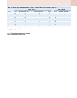 431.e1
25 • Las pruebas de función pulmonar
25 • Las pruebas de función pulmonar
25 • Las pruebas de función pulmonar
étable 25-2 Efectos del ejercicio, maniobras respiratorias, y la postura de P arterial O 2 ( mm Hg) durante la inhalación de oxígeno puro
étable 25-2 Efectos del ejercicio, maniobras respiratorias, y la postura de P arterial O 2 ( mm Hg) durante la inhalación de oxígeno puro
étable 25-2 Efectos del ejercicio, maniobras respiratorias, y la postura de P arterial O 2 ( mm Hg) durante la inhalación de oxígeno puro
étable 25-2 Efectos del ejercicio, maniobras respiratorias, y la postura de P arterial O 2 ( mm Hg) durante la inhalación de oxígeno puro
étable 25-2 Efectos del ejercicio, maniobras respiratorias, y la postura de P arterial O 2 ( mm Hg) durante la inhalación de oxígeno puro
SENTADA ARTERIAL P O 2
SENTADA ARTERIAL P O 2
SENTADA ARTERIAL P O 2 SUPINA ARTERIAL P O 2
SUPINA ARTERIAL P O 2
SUPINA ARTERIAL P O 2
No caso. Descanso Inspiración máxima lenta Espiración máxima lenta Ejercicio Descanso Inspiración máxima lenta
1 *
1 * 410 370 512 122
3†
3† 615 620 605 605 490 375
(105) (83)
5‡
5‡ 410 240 480 440
7§
7§ 389 487 384
(58)
9‖
9‖ 572 395 463 96 520
10¶
10¶ 426 130 330
(72) (62)
11‡
11‡ 350 120 390 180
Los números entre paréntesis indican P arterial O 2 durante la inhalación de aire ambiente.
Los números entre paréntesis indican P arterial O 2 durante la inhalación de aire ambiente.
Los números entre paréntesis indican P arterial O 2 durante la inhalación de aire ambiente.
Los números entre paréntesis indican P arterial O 2 durante la inhalación de aire ambiente.
*foramen oval permeable.
† vasos pleurales-pulmonar anormal.
† vasos pleurales-pulmonar anormal.
‡ Sin derivación a un cateterismo cardíaco.
‡ Sin derivación a un cateterismo cardíaco.
§ No hay vasos anormales.
§ No hay vasos anormales.
‖ PAG O 2 73 mm Hg durante el ejercicio al respirar oxígeno puro en posición supina.
‖ PAG O 2 73 mm Hg durante el ejercicio al respirar oxígeno puro en posición supina.
‖ PAG O 2 73 mm Hg durante el ejercicio al respirar oxígeno puro en posición supina.
‖ PAG O 2 73 mm Hg durante el ejercicio al respirar oxígeno puro en posición supina.
‖ PAG O 2 73 mm Hg durante el ejercicio al respirar oxígeno puro en posición supina.
¶ Ortopnea aliviado por la inhalación de oxígeno o sentado.
¶ Ortopnea aliviado por la inhalación de oxígeno o sentado.
 