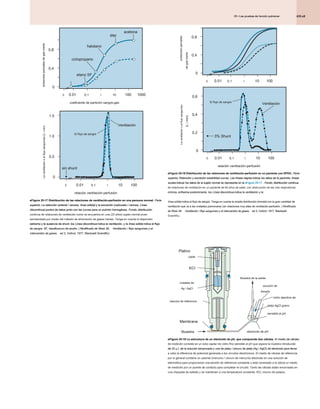 435.e9
25 • Las pruebas de función pulmonar
25 • Las pruebas de función pulmonar
25 • Las pruebas de función pulmonar
eFigure 25-17 Distribución de las relaciones de ventilación-perfusión en una persona normal. Parte
eFigure 25-17 Distribución de las relaciones de ventilación-perfusión en una persona normal. Parte
eFigure 25-17 Distribución de las relaciones de ventilación-perfusión en una persona normal. Parte
superior, La retención (arterial / venosa, línea sólida) y la excreción (caducado / venosa, Linea
superior, La retención (arterial / venosa, línea sólida) y la excreción (caducado / venosa, Linea
superior, La retención (arterial / venosa, línea sólida) y la excreción (caducado / venosa, Linea
superior, La retención (arterial / venosa, línea sólida) y la excreción (caducado / venosa, Linea
superior, La retención (arterial / venosa, línea sólida) y la excreción (caducado / venosa, Linea
discontinua) puntos de datos junto con las curvas para un pulmón homogénea. Fondo, distribución
discontinua) puntos de datos junto con las curvas para un pulmón homogénea. Fondo, distribución
discontinua) puntos de datos junto con las curvas para un pulmón homogénea. Fondo, distribución
discontinua) puntos de datos junto con las curvas para un pulmón homogénea. Fondo, distribución
continua de relaciones de ventilación-como se encuentra en una (22 años) sujeto normal joven
semisentada por medio del método de eliminación de gases inertes. Tenga en cuenta la dispersión
estrecha y la ausencia de shunt. los Linea discontinua indica la ventilación, y la línea sólida indica el flujo
estrecha y la ausencia de shunt. los Linea discontinua indica la ventilación, y la línea sólida indica el flujo
estrecha y la ausencia de shunt. los Linea discontinua indica la ventilación, y la línea sólida indica el flujo
estrecha y la ausencia de shunt. los Linea discontinua indica la ventilación, y la línea sólida indica el flujo
estrecha y la ausencia de shunt. los Linea discontinua indica la ventilación, y la línea sólida indica el flujo
de sangre. SF, hexafluoruro de azufre. ( Modificado de West JB: Ventilación / flujo sanguíneo y el
de sangre. SF, hexafluoruro de azufre. ( Modificado de West JB: Ventilación / flujo sanguíneo y el
de sangre. SF, hexafluoruro de azufre. ( Modificado de West JB: Ventilación / flujo sanguíneo y el
intercambio de gases, ed 3, Oxford, 1977, Blackwell Scientific).
intercambio de gases, ed 3, Oxford, 1977, Blackwell Scientific).
coeficiente de partición sangre-gas
0,1 10 1000
0,8
0,4
0
0 1 100
0.01
acetona
éter
halotano
ciclopropano
etano SF
relación ventilación-perfusión
0,1 10
1.5
1.0
0,5
0
0 1 100
0.01
Ventilación
El flujo de sangre
sin shunt
eFigure 25-18 Distribución de las relaciones de ventilación-perfusión en un paciente con EPOC. Parte
eFigure 25-18 Distribución de las relaciones de ventilación-perfusión en un paciente con EPOC. Parte
eFigure 25-18 Distribución de las relaciones de ventilación-perfusión en un paciente con EPOC. Parte
superior, Retención y excreción solubilidad curvas. Las líneas negras indicar los datos de la paciente; líneas
superior, Retención y excreción solubilidad curvas. Las líneas negras indicar los datos de la paciente; líneas
superior, Retención y excreción solubilidad curvas. Las líneas negras indicar los datos de la paciente; líneas
superior, Retención y excreción solubilidad curvas. Las líneas negras indicar los datos de la paciente; líneas
superior, Retención y excreción solubilidad curvas. Las líneas negras indicar los datos de la paciente; líneas
azules indicar los datos de la sujeto normal se representa en la eFigure 25-17 . Fondo, distribución continua
azules indicar los datos de la sujeto normal se representa en la eFigure 25-17 . Fondo, distribución continua
azules indicar los datos de la sujeto normal se representa en la eFigure 25-17 . Fondo, distribución continua
azules indicar los datos de la sujeto normal se representa en la eFigure 25-17 . Fondo, distribución continua
azules indicar los datos de la sujeto normal se representa en la eFigure 25-17 . Fondo, distribución continua
azules indicar los datos de la sujeto normal se representa en la eFigure 25-17 . Fondo, distribución continua
de relaciones de ventilación-en un paciente de 60 años de edad, con obstrucción de las vías respiratorias
crónica, enfisema predominante. los Linea discontinua indica la ventilación y la
crónica, enfisema predominante. los Linea discontinua indica la ventilación y la
crónica, enfisema predominante. los Linea discontinua indica la ventilación y la
línea sólida indica el flujo de sangre. Tenga en cuenta la amplia distribución bimodal con la gran cantidad de
línea sólida indica el flujo de sangre. Tenga en cuenta la amplia distribución bimodal con la gran cantidad de
ventilación que va a las unidades pulmonares con relaciones muy altas de ventilación-perfusión. ( Modificado
ventilación que va a las unidades pulmonares con relaciones muy altas de ventilación-perfusión. ( Modificado
de West JB: Ventilación / flujo sanguíneo y el intercambio de gases, ed 3, Oxford, 1977, Blackwell
de West JB: Ventilación / flujo sanguíneo y el intercambio de gases, ed 3, Oxford, 1977, Blackwell
de West JB: Ventilación / flujo sanguíneo y el intercambio de gases, ed 3, Oxford, 1977, Blackwell
Scientific).
0,1 10
0,8
0,4
0
0 1 100
0.01
relación ventilación-perfusión
0,1 10
0,6
0,4
0,2
0
0 1 100
0.01
Ventilación
El flujo de sangre
3% Shunt
eFigure 25-19 La estructura de un electrodo de pH, que comprende dos células. El medio de células
eFigure 25-19 La estructura de un electrodo de pH, que comprende dos células. El medio de células
eFigure 25-19 La estructura de un electrodo de pH, que comprende dos células. El medio de células
de medición consiste en un tubo capilar de vidrio fino sensible al pH que separa la muestra introducida
de 25 μ L de la solución tamponada y una de plata / cloruro de plata (Ag / AgCl) de electrodo para llevar
de 25 μ L de la solución tamponada y una de plata / cloruro de plata (Ag / AgCl) de electrodo para llevar
de 25 μ L de la solución tamponada y una de plata / cloruro de plata (Ag / AgCl) de electrodo para llevar
a cabo la diferencia de potencial generada a los circuitos electrónicos. El medio de células de referencia
por lo general contiene un calomel (mercurio / cloruro de mercurio) electrodo en una solución de
electrolitos para proporcionar una tensión de referencia constante y está conectado a la célula un medio
de medición por un puente de contacto para completar el circuito. Tanto las células están encerradas en
una chaqueta de sellado y se mantienen a una temperatura constante. KCl, cloruro de potasio.
Platino
cable
KCI
cristales de
Ag / AgCl
cáscara de referencia
Membrana
Muestra
Muestra de la salida
electrodo de pH
solución de
llenado
vidrio alambre de
plata AgCl grano
sensible al pH
presiones
parciales
de
gas
inerte
La
ventilación
o
el
flujo
sanguíneo
(L
/
min)
presiones
parciales
de
gas
inerte
La
ventilación
o
el
flujo
sanguíneo
(L
/
min)
 