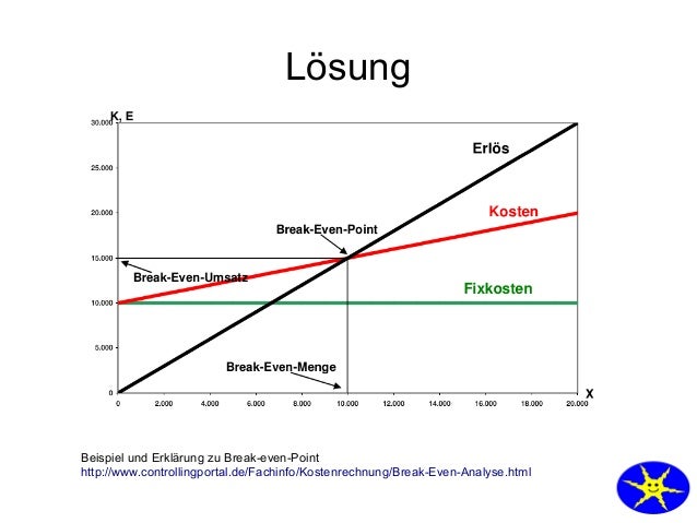 sle breakeven analysis pruefungsvorbereitung sle breakeven analysis pruefungsvorbereitung