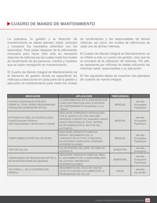 28
La operativa, la gestión y la dirección de
mantenimiento se deben planear, medir, controlar
y comparar los resultados obtenidos con los
esperados. Para poder disponer de la información
necesaria para hacer todo esto es necesario
disponer de métricas por las cuales medir los niveles
de rendimiento de las personas, medios y modelos
que se están manejando en mantenimiento.
El Cuadro de Mando Integral de Mantenimiento es
métricas a seleccionar en cada parte de la gestión y
ejecución de mantenimiento para medir los niveles
de rendimientos y los responsables de dichas
métricas, así como, los niveles de referencias de
cada una de dichas métricas.
El Cuadro de Mando Integral de Mantenimiento no
al concepto de la utilización de métricas. Por ello,
métricas medir, responsables y su aplicación.
En las siguientes tablas se muestran dos ejemplos
de cuadros de mando integral.
Costes de Mantenimiento de Activos Industriales
%HORAS DISPONIBLES POR MTO.
SOBRE EL TOTAL HORAS PROGRAMADAS
OPERACIÓN (MTBF/(MTBF*MTTR))
LA DISPONIBILIDAD ES EL INDICADOR MAS
CONOCIDO PARA EVALUAR LA EFICACIA
DEL MANTENIMIENTO (Availability); no es
“Uptime”
MENSUAL
Jefe Mto.
Encargados
EFICIENCIA GLOBAL DE EQUIPOS (OEE)-
Overall Equipment Effciency
OEE=Disponibilidad x Rendimiento x Calidad
INDICADOR COMPUESTO INTRODUCIDO
POR EL MODELO DE TPM; ENGLOBA
DIVERSOS CONCEPTOS, AUNANDO VARIAS
AREAS INDUSTRIALES- ES EL PATRON
DE REFERENCIA EN EL SECTOR DEL
AUTOMOVIL
MENSUAL
Jefe Mto.
Encargados
TIEMPO MEDIO ENTRE FALLOS (MTBF)
INDICADOR OPERATIVO HABITUAL
PARA EL SEGUIMIENTO DE LA
FIABILIDAD DE ACTIVOS; CONSTANTE
EN SISTEMAS COMPLEJOS, DIVERSAS
INTERPRETACIONES
MENSUAL
Jefe Mto.
Encargados
TASA DE FALLOS
VALOR INVERSO DEL MTBF- SE MIDE EN
AVERIAS/10
SEMESTRAL
Jefe Mto.
Encargados
TIEMPO MEDIO DE REPARACION (MTTR) O
DE INTERVENCIONES EN GENERAL
INDICADOR OPERATIVO HABITUAL PARA
EL SEGUIMIENTO DE LA MANTENIBILIDAD
DE ACTIVOS; DIFERENTES
INTERPRETACIONES
SEMESTRAL
Jefe Mto.
Encargados
FACTORES ( ) DE LA DISTRIBUCION
WEIBULL
SEGUIMIENTO DEL CICLO DE VIDA DE
UN ACTIVO SEGUN LOS CAMBIOS DE LA
PROBABILIDAD DE FALLOS
ANUAL
Jefe Mto.
Ing. de Mto.
 