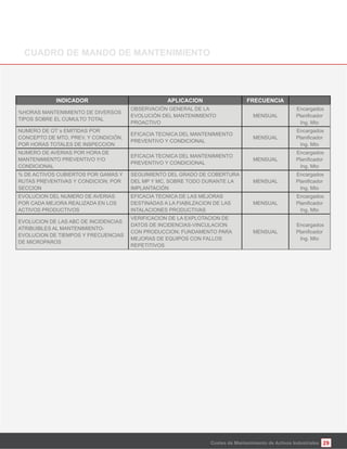 29Costes de Mantenimiento de Activos Industriales
%HORAS MANTENIMIENTO DE DIVERSOS
TIPOS SOBRE EL CUMULTO TOTAL
OBSERVACIÓN GENERAL DE LA
EVOLUCIÓN DEL MANTENIMIENTO
PROACTIVO
MENSUAL
Encargados
Ing. Mto
NUMERO DE OT´s EMITIDAS POR
CONCEPTO DE MTO. PREV. Y CONDICIÓN.
POR HORAS TOTALES DE INSPECCION
EFICACIA TECNICA DEL MANTENIMIENTO
PREVENTIVO Y CONDICIONAL
MENSUAL
Encargados
Ing. Mto
NUMERO DE AVERIAS POR HORA DE
MANTENIMIENTO PREVENTIVO Y/O
CONDICIONAL
EFICACIA TECNICA DEL MANTENIMIENTO
PREVENTIVO Y CONDICIONAL
MENSUAL
Encargados
Ing. Mto
% DE ACTIVOS CUBIERTOS POR GAMAS Y
RUTAS PREVENTIVAS Y CONDICION; POR
SECCION
SEGUIMIENTO DEL GRADO DE COBERTURA
DEL MP Y MC, SOBRE TODO DURANTE LA
IMPLANTACIÓN
MENSUAL
Encargados
Ing. Mto
EVOLUCION DEL NUMERO DE AVERIAS
POR CADA MEJORA REALIZADA EN LOS
ACTIVOS PRODUCTIVOS
EFICACIA TECNICA DE LAS MEJORAS
DESTINADAS A LA FIABILZACION DE LAS
INTALACIONES PRODUCTIVAS
MENSUAL
Encargados
Ing. Mto
EVOLUCION DE LAS ABC DE INCIDENCIAS
ATRIBUIBLES AL MANTENIMIENTO-
EVOLUCION DE TIEMPOS Y FRECUENCIAS
DE MICROPAROS
VERIFICACION DE LA EXPLOTACION DE
DATOS DE INCIDENCIAS-VINCULACION
CON PRODUCCION; FUNDAMENTO PARA
MEJORAS DE EQUIPOS CON FALLOS
REPETITIVOS
MENSUAL
Encargados
Ing. Mto
 