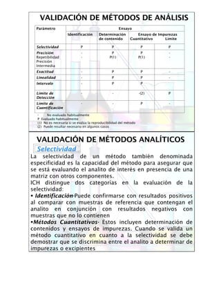 VALIDACIVALIDACIÓÓN DE MN DE MÉÉTODOS DE ANTODOS DE ANÁÁLISISLISIS
-P--Límite de
Cuantificación
P-(2)--Límite de
Detección
PP-Intervalo
-PP-Linealidad
-PP-Exactitud
-
-
P
P(1)
P
P(1)
-
-
Precisión:
Repetibilidad
Precisión
Intermedia
PPPPSelectividad
Ensayo de Impurezas
Cuantitativo Límite
Determinación
de contenido
Identificación
EnsayoParámetro
- No evaluado habitualmente
P Evaluado habitualmente
(1) No es necesaria si se evalúa la reproducibilidad del método
(2) Puede resultar necesario en algunos casos
VALIDACIVALIDACIÓÓN DE MN DE MÉÉTODOS ANALTODOS ANALÍÍTICOSTICOS
SelectividadSelectividad
La selectividad de un método también denominada
especificidad es la capacidad del método para asegurar que
se está evaluando el analito de interés en presencia de una
matriz con otros componentes.
ICH distingue dos categorías en la evaluación de la
selectividad:
Identificación-Puede confirmarse con resultados positivos
al comparar con muestras de referencia que contengan el
analito en conjunción con resultados negativos con
muestras que no lo contienen
Métodos Cuantitativos- Estos incluyen determinación de
contenidos y ensayos de impurezas. Cuando se valida un
método cuantitativo en cuanto a la selectividad se debe
demostrar que se discrimina entre el analito a determinar de
impurezas o excipientes
 