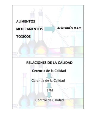 ALIMENTOSALIMENTOS
MEDICAMENTOSMEDICAMENTOS
TTÓÓXICOSXICOS
XENOBIXENOBIÓÓTICOSTICOS
RELACIONES DE LA CALIDADRELACIONES DE LA CALIDAD
Gerencia de la Calidad
Garantía de la Calidad
Control de Calidad
RELACIONES DE LA CALIDADRELACIONES DE LA CALIDAD
Gerencia de la Calidad
Garantía de la Calidad
RELACIONES DE LA CALIDADRELACIONES DE LA CALIDADRELACIONES DE LA CALIDADRELACIONES DE LA CALIDAD
BPM
RELACIONES DE LA CALIDADRELACIONES DE LA CALIDAD
 
