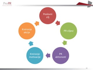 Poslovni
                     cilj



Kreiranje
                                     PR ciljevi
 akcije




      Kreiranje                   PR
      motivacije              aktivnosti


                                                  30
 