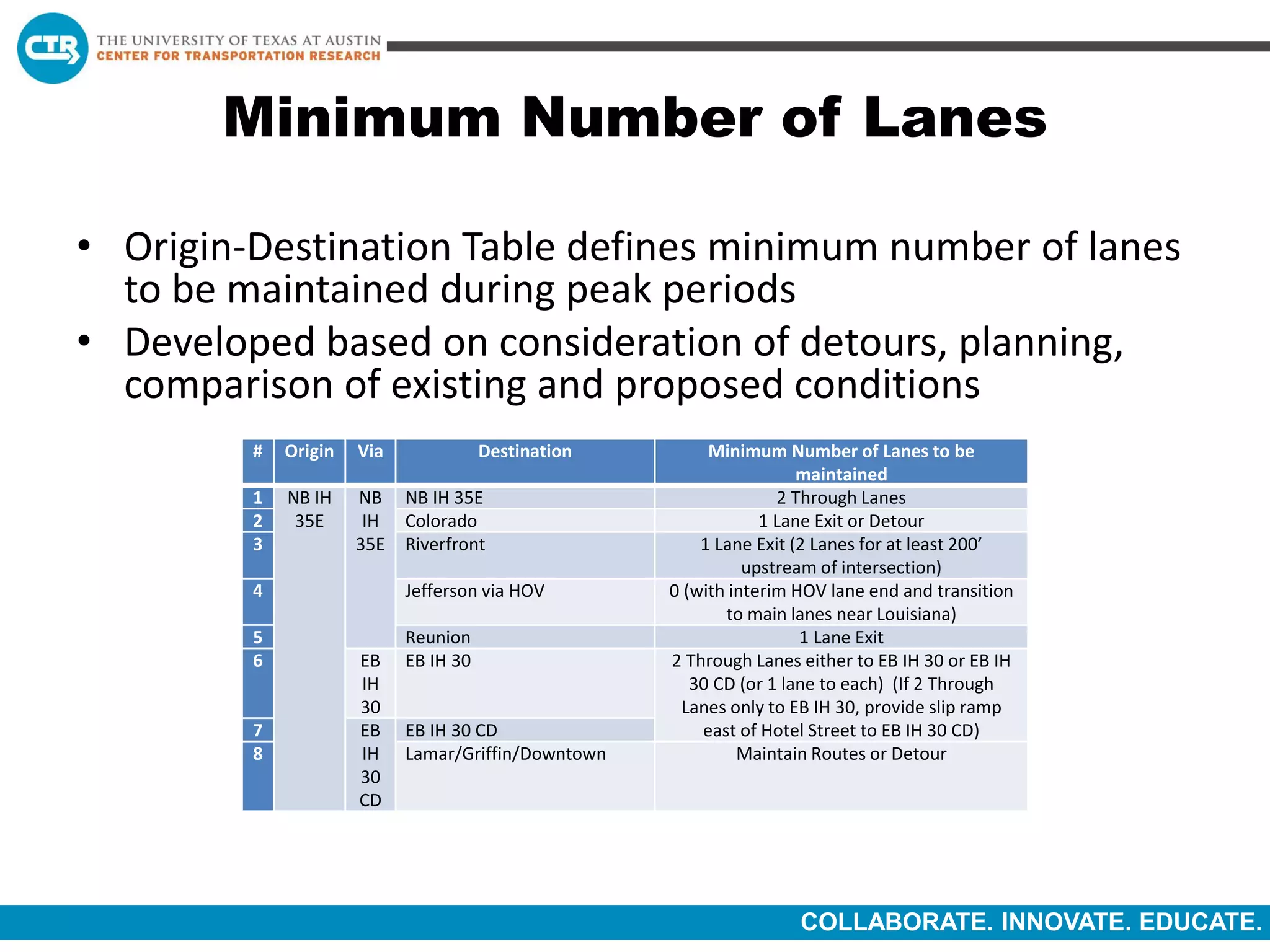 COLLABORATE. INNOVATE. EDUCATE.
Minimum Number of Lanes
• Origin-Destination Table defines minimum number of lanes
to be maintained during peak periods
• Developed based on consideration of detours, planning,
comparison of existing and proposed conditions
# Origin Via Destination Minimum Number of Lanes to be
maintained
1 NB IH
35E
NB
IH
35E
NB IH 35E 2 Through Lanes
2 Colorado 1 Lane Exit or Detour
3 Riverfront 1 Lane Exit (2 Lanes for at least 200’
upstream of intersection)
4 Jefferson via HOV 0 (with interim HOV lane end and transition
to main lanes near Louisiana)
5 Reunion 1 Lane Exit
6 EB
IH
30
EB IH 30 2 Through Lanes either to EB IH 30 or EB IH
30 CD (or 1 lane to each) (If 2 Through
Lanes only to EB IH 30, provide slip ramp
east of Hotel Street to EB IH 30 CD)7 EB
IH
30
CD
EB IH 30 CD
8 Lamar/Griffin/Downtown Maintain Routes or Detour
 