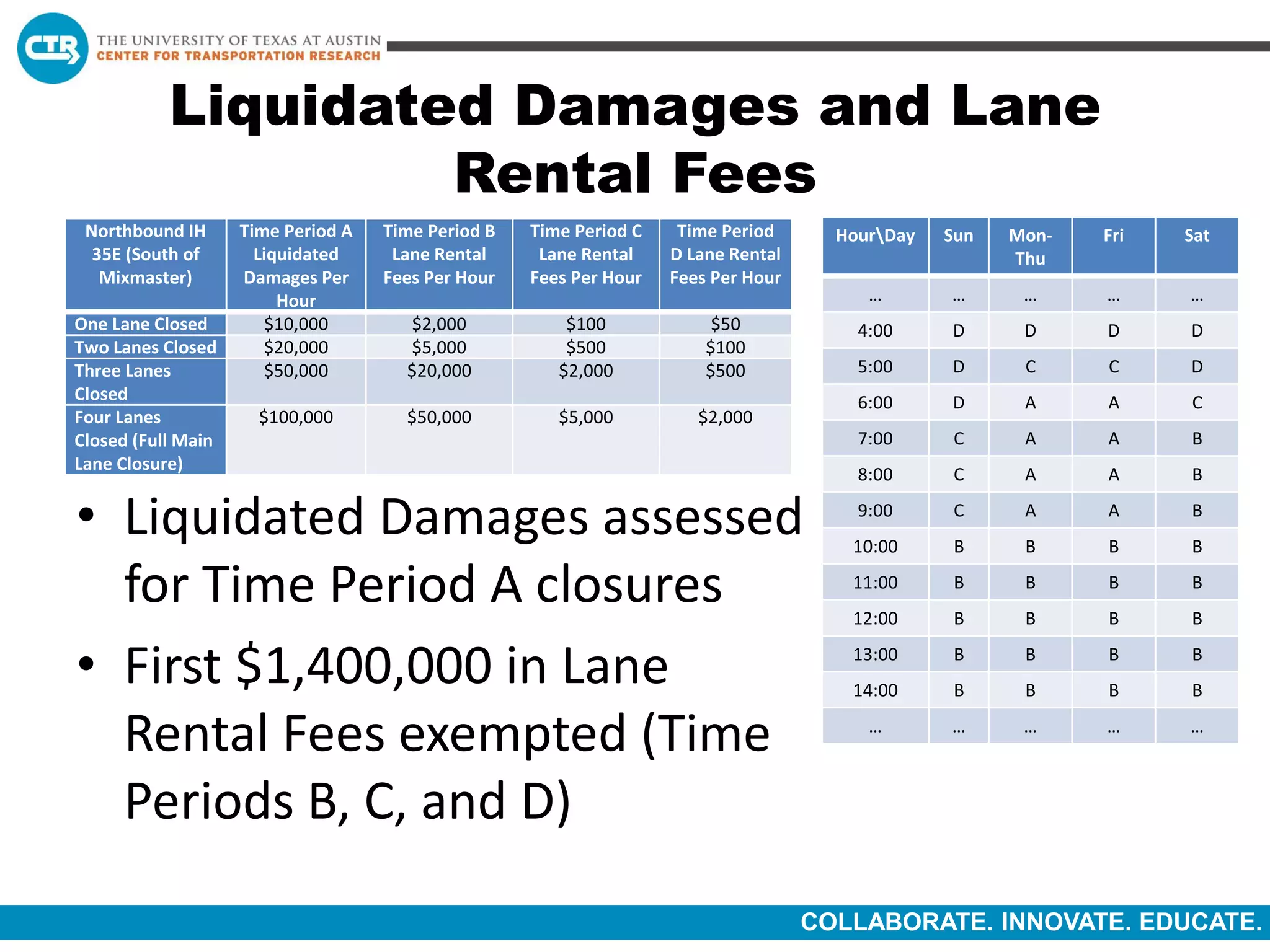 COLLABORATE. INNOVATE. EDUCATE.
Liquidated Damages and Lane
Rental Fees
• Liquidated Damages assessed
for Time Period A closures
• First $1,400,000 in Lane
Rental Fees exempted (Time
Periods B, C, and D)
Northbound IH
35E (South of
Mixmaster)
Time Period A
Liquidated
Damages Per
Hour
Time Period B
Lane Rental
Fees Per Hour
Time Period C
Lane Rental
Fees Per Hour
Time Period
D Lane Rental
Fees Per Hour
One Lane Closed $10,000 $2,000 $100 $50
Two Lanes Closed $20,000 $5,000 $500 $100
Three Lanes
Closed
$50,000 $20,000 $2,000 $500
Four Lanes
Closed (Full Main
Lane Closure)
$100,000 $50,000 $5,000 $2,000
HourDay Sun Mon-
Thu
Fri Sat
… … … … …
4:00 D D D D
5:00 D C C D
6:00 D A A C
7:00 C A A B
8:00 C A A B
9:00 C A A B
10:00 B B B B
11:00 B B B B
12:00 B B B B
13:00 B B B B
14:00 B B B B
… … … … …
 