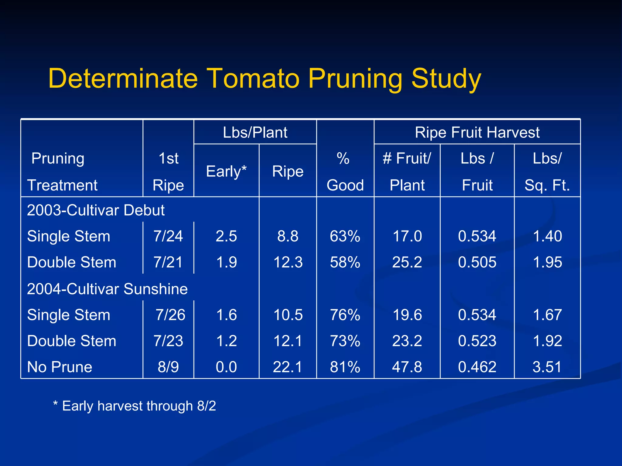 Determinate Tomato Pruning Study
                                 Lbs/Plant                Ripe Fruit Harvest
Pruning             1st                        %     # Fruit/   Lbs /     Lbs/
                            Early*     Ripe
Treatment          Ripe                       Good    Plant     Fruit    Sq. Ft.
2003-Cultivar Debut
Single Stem        7/24      2.5        8.8   63%     17.0      0.534     1.40
Double Stem        7/21      1.9       12.3   58%     25.2      0.505     1.95
2004-Cultivar Sunshine
Single Stem        7/26      1.6       10.5   76%     19.6      0.534     1.67
Double Stem        7/23      1.2       12.1   73%     23.2      0.523     1.92
No Prune            8/9      0.0       22.1   81%     47.8      0.462     3.51

   * Early harvest through 8/2
 