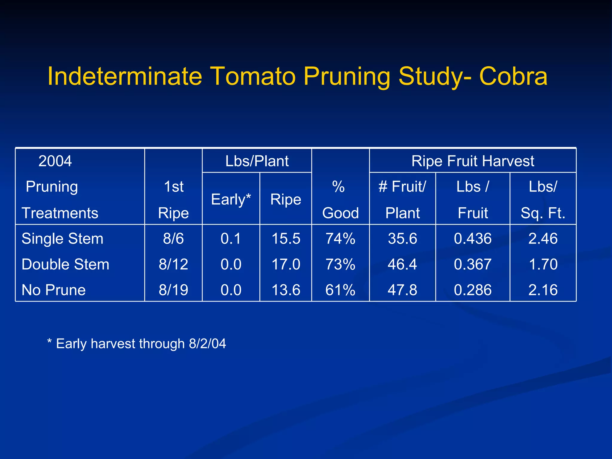 Indeterminate Tomato Pruning Study- Cobra


  2004                          Lbs/Plant                 Ripe Fruit Harvest
Pruning               1st                      %     # Fruit/   Lbs /      Lbs/
                              Early*   Ripe
Treatments           Ripe                     Good    Plant     Fruit    Sq. Ft.
Single Stem           8/6      0.1     15.5   74%     35.6      0.436      2.46
Double Stem          8/12      0.0     17.0   73%     46.4      0.367      1.70
No Prune             8/19      0.0     13.6   61%     47.8      0.286      2.16


   * Early harvest through 8/2/04
 