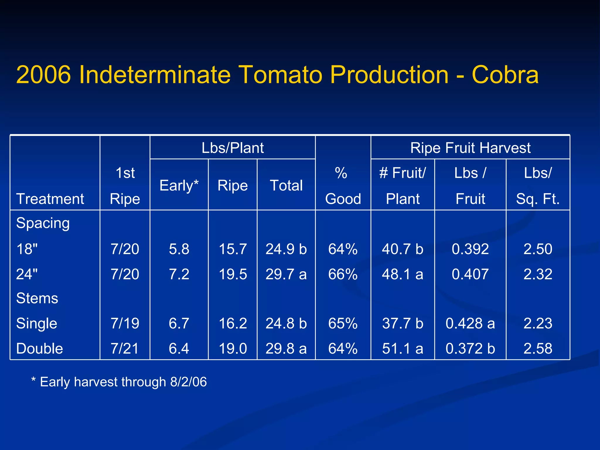 2006 Indeterminate Tomato Production - Cobra

                                Lbs/Plant                        Ripe Fruit Harvest
                1st                                   %     # Fruit/    Lbs /     Lbs/
                       Early*      Ripe     Total
Treatment      Ripe                                  Good    Plant      Fruit    Sq. Ft.
Spacing
18"            7/20      5.8       15.7     24.9 b   64%    40.7 b     0.392      2.50
24"            7/20      7.2       19.5     29.7 a   66%    48.1 a     0.407      2.32
Stems
Single         7/19      6.7       16.2     24.8 b   65%    37.7 b     0.428 a    2.23
Double         7/21      6.4       19.0     29.8 a   64%    51.1 a     0.372 b    2.58

  * Early harvest through 8/2/06
 