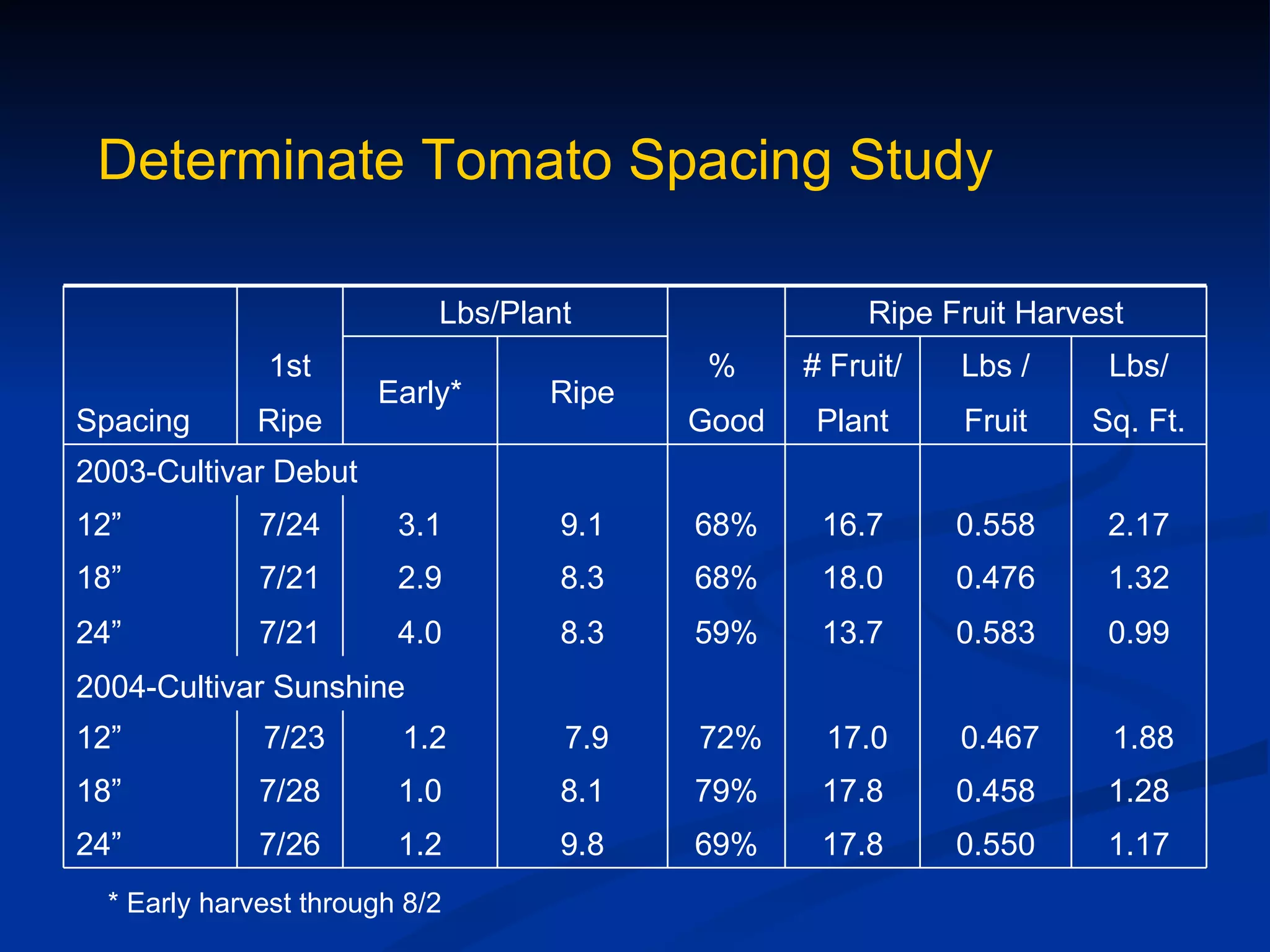 Determinate Tomato Spacing Study

                            Lbs/Plant                 Ripe Fruit Harvest
               1st                         %     # Fruit/   Lbs /     Lbs/
                       Early*      Ripe
Spacing       Ripe                        Good    Plant     Fruit    Sq. Ft.
2003-Cultivar Debut
12”           7/24       3.1        9.1   68%     16.7      0.558     2.17
18”           7/21       2.9        8.3   68%     18.0      0.476     1.32
24”           7/21       4.0        8.3   59%     13.7      0.583     0.99
2004-Cultivar Sunshine
12”           7/23       1.2        7.9   72%     17.0      0.467      1.88
18”           7/28       1.0        8.1   79%     17.8      0.458     1.28
24”           7/26       1.2        9.8   69%     17.8      0.550     1.17
  * Early harvest through 8/2
 