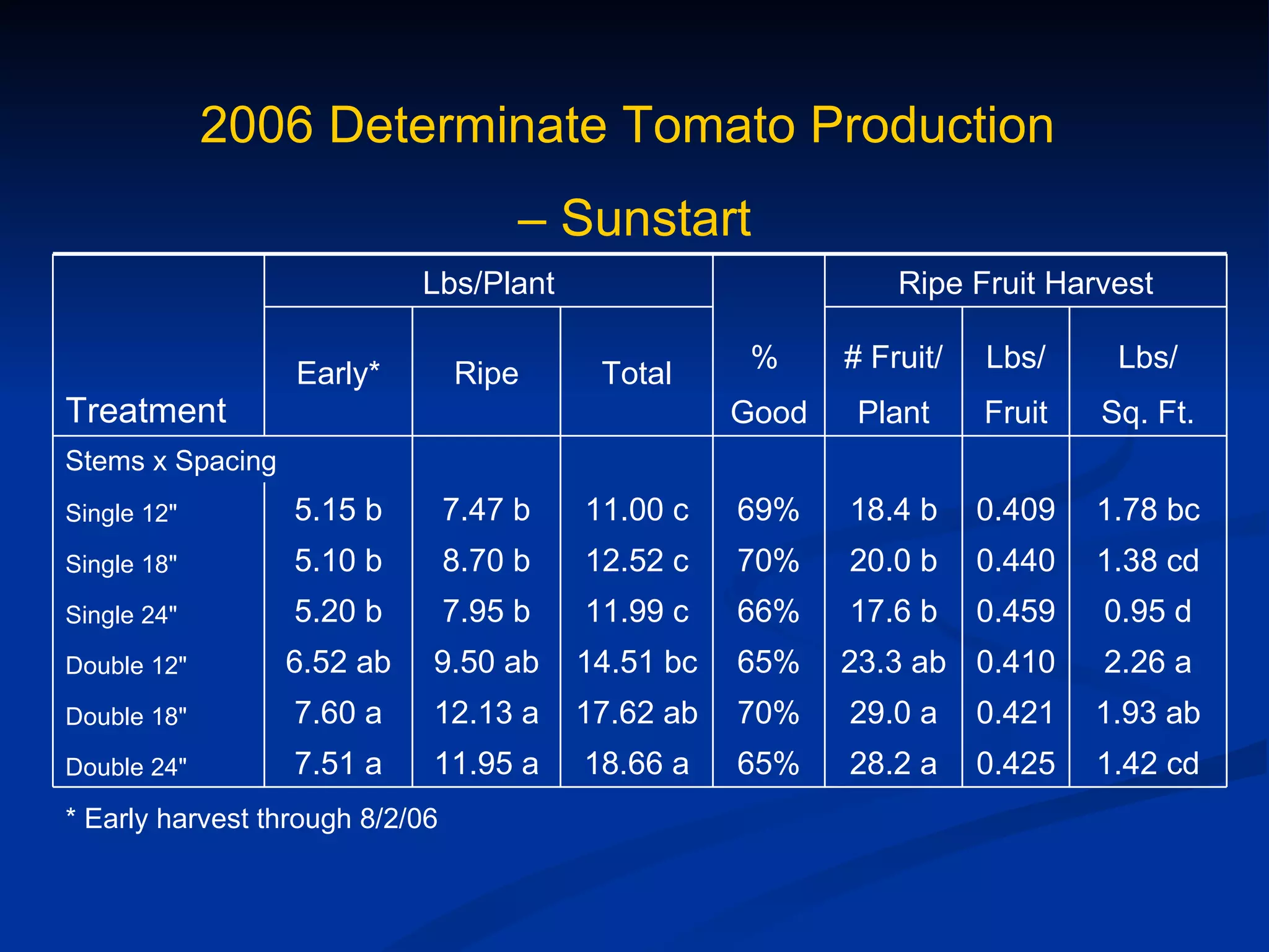 2006 Determinate Tomato Production
                                      – Sunstart
                            Lbs/Plant                           Ripe Fruit Harvest

                                                      %     # Fruit/   Lbs/     Lbs/
                  Early*         Ripe      Total
Treatment                                            Good    Plant     Fruit   Sq. Ft.
Stems x Spacing
Single 12"        5.15 b         7.47 b   11.00 c    69%    18.4 b     0.409   1.78 bc
Single 18"        5.10 b         8.70 b   12.52 c    70%    20.0 b     0.440   1.38 cd
Single 24"        5.20 b         7.95 b   11.99 c    66%    17.6 b     0.459   0.95 d
Double 12"        6.52 ab    9.50 ab      14.51 bc   65%    23.3 ab 0.410      2.26 a
Double 18"        7.60 a     12.13 a      17.62 ab   70%    29.0 a     0.421   1.93 ab
Double 24"        7.51 a     11.95 a      18.66 a    65%    28.2 a     0.425   1.42 cd
* Early harvest through 8/2/06
 