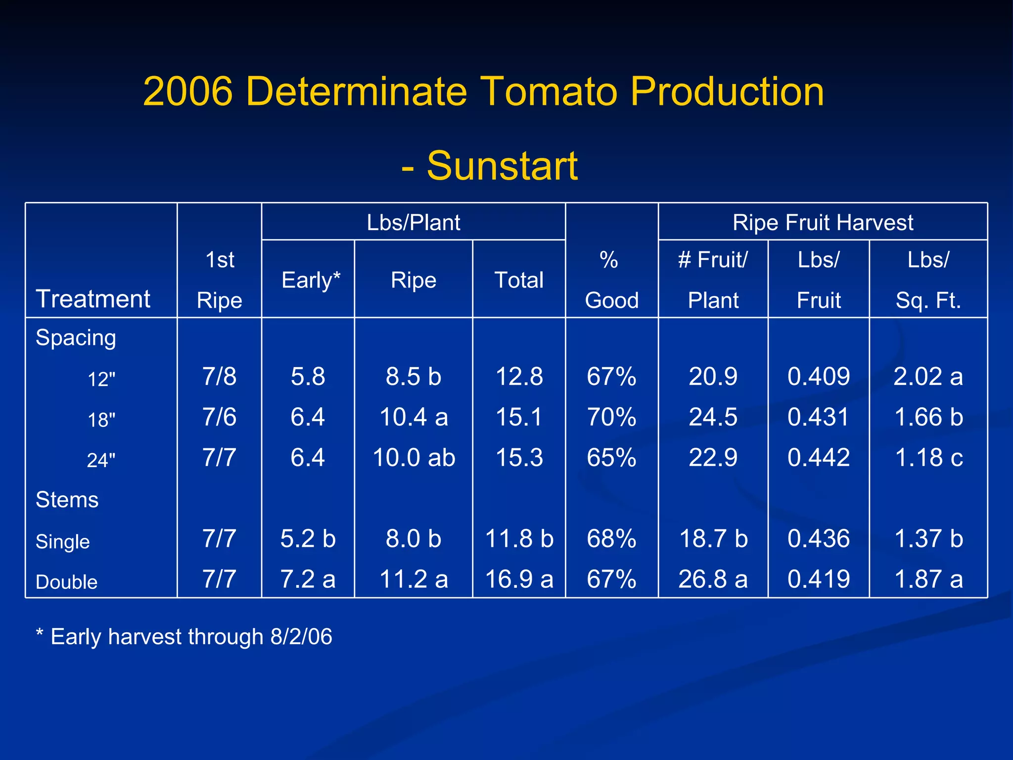 2006 Determinate Tomato Production
                                    - Sunstart
                                 Lbs/Plant                         Ripe Fruit Harvest
                 1st                                   %     # Fruit/    Lbs/       Lbs/
                        Early*     Ripe      Total
Treatment       Ripe                                  Good    Plant      Fruit     Sq. Ft.
Spacing
     12"        7/8      5.8      8.5 b      12.8     67%     20.9      0.409     2.02 a
     18"        7/6      6.4      10.4 a     15.1     70%     24.5      0.431     1.66 b
     24"        7/7      6.4     10.0 ab     15.3     65%     22.9      0.442      1.18 c
Stems
Single          7/7     5.2 b     8.0 b      11.8 b   68%    18.7 b     0.436     1.37 b
Double          7/7     7.2 a     11.2 a     16.9 a   67%    26.8 a     0.419     1.87 a

* Early harvest through 8/2/06
 