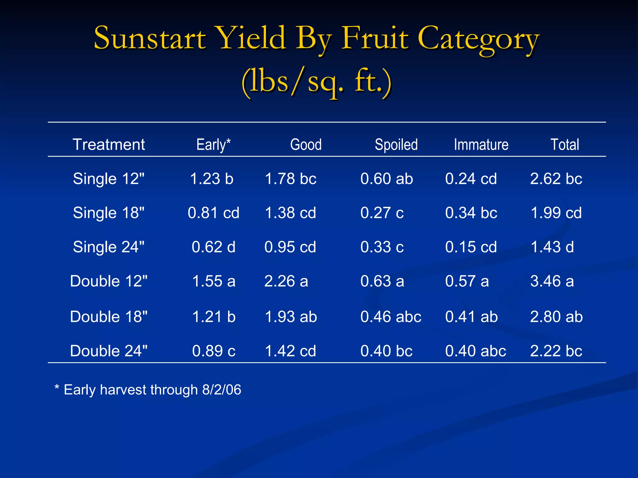 Sunstart Yield By Fruit Category
                (lbs/sq. ft.)
  Treatment           Early*        Good    Spoiled    Immature     Total

  Single 12"         1.23 b      1.78 bc   0.60 ab    0.24 cd     2.62 bc

  Single 18"         0.81 cd     1.38 cd   0.27 c     0.34 bc     1.99 cd

  Single 24"          0.62 d     0.95 cd   0.33 c     0.15 cd     1.43 d

  Double 12"          1.55 a     2.26 a    0.63 a     0.57 a      3.46 a

  Double 18"          1.21 b     1.93 ab   0.46 abc   0.41 ab     2.80 ab

  Double 24"          0.89 c     1.42 cd   0.40 bc    0.40 abc    2.22 bc

* Early harvest through 8/2/06
 