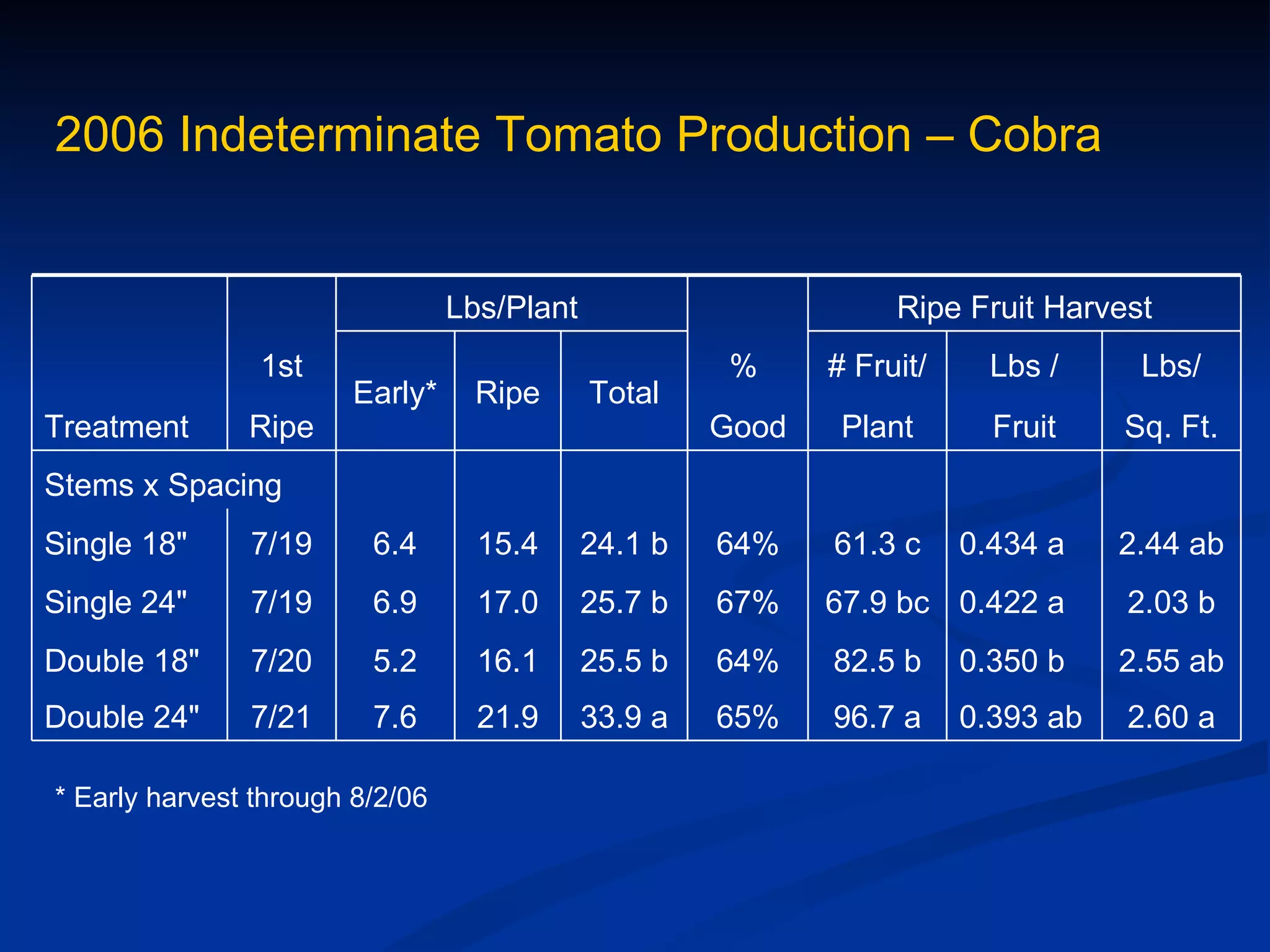 2006 Indeterminate Tomato Production – Cobra


                                 Lbs/Plant                        Ripe Fruit Harvest
                1st                                    %     # Fruit/     Lbs /     Lbs/
                       Early*      Ripe      Total
Treatment      Ripe                                   Good    Plant       Fruit    Sq. Ft.
Stems x Spacing
Single 18"     7/19      6.4       15.4      24.1 b   64%    61.3 c     0.434 a    2.44 ab
Single 24"     7/19      6.9       17.0      25.7 b   67%    67.9 bc 0.422 a       2.03 b
Double 18"     7/20      5.2       16.1      25.5 b   64%    82.5 b     0.350 b    2.55 ab
Double 24"     7/21      7.6       21.9      33.9 a   65%    96.7 a     0.393 ab   2.60 a

* Early harvest through 8/2/06
 