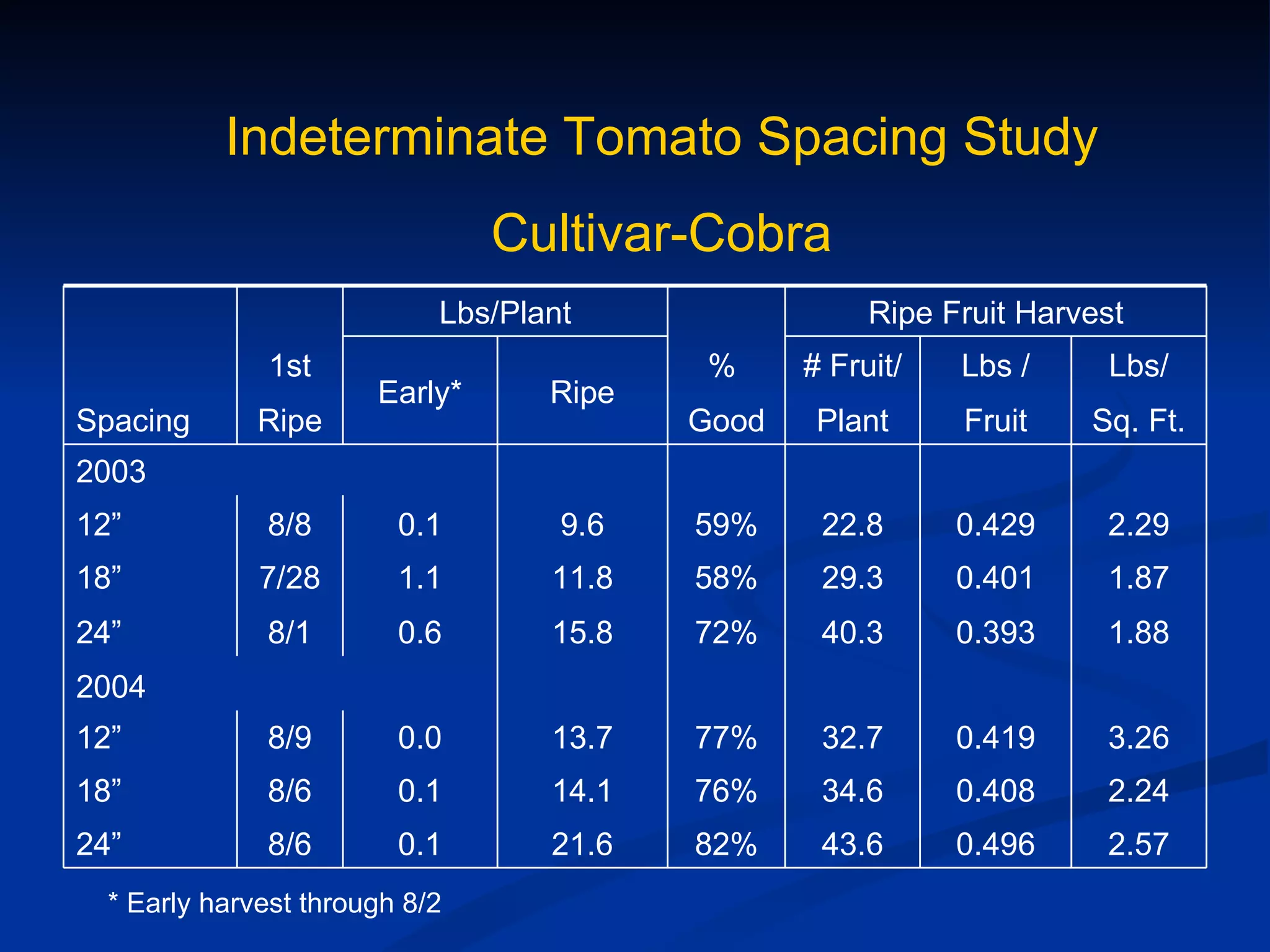Indeterminate Tomato Spacing Study
                                Cultivar-Cobra
                            Lbs/Plant                 Ripe Fruit Harvest
               1st                         %     # Fruit/   Lbs /     Lbs/
                       Early*      Ripe
Spacing       Ripe                        Good    Plant     Fruit    Sq. Ft.
2003
12”           8/8        0.1        9.6   59%     22.8      0.429     2.29
18”           7/28       1.1       11.8   58%     29.3      0.401     1.87
24”           8/1        0.6       15.8   72%     40.3      0.393     1.88
2004
12”           8/9        0.0       13.7   77%     32.7      0.419     3.26
18”           8/6        0.1       14.1   76%     34.6      0.408     2.24
24”           8/6        0.1       21.6   82%     43.6      0.496     2.57
  * Early harvest through 8/2
 