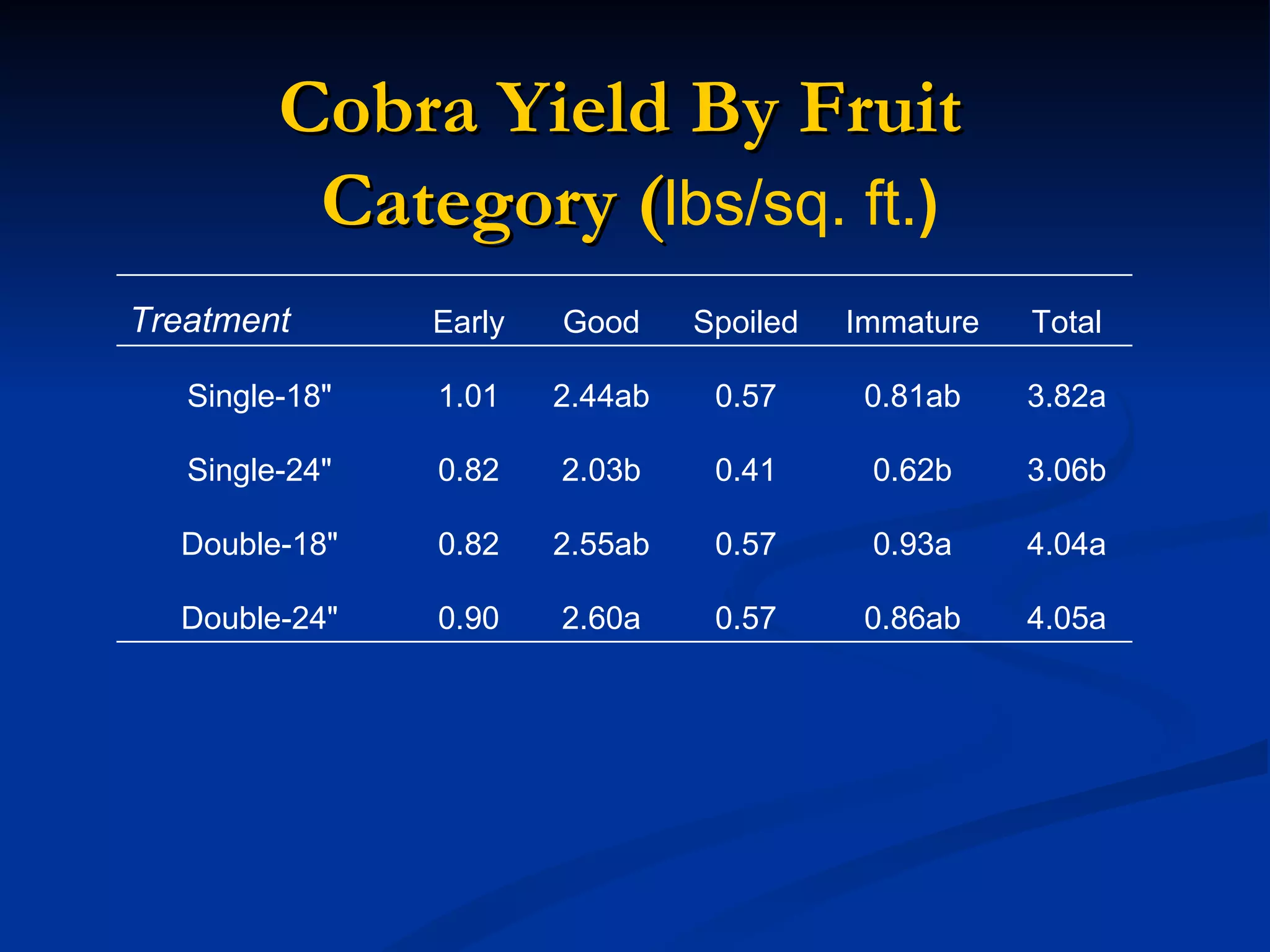 Cobra Yield By Fruit
          Category (lbs/sq. ft.)
Treatment       Early   Good     Spoiled   Immature   Total

   Single-18"   1.01    2.44ab    0.57      0.81ab    3.82a

   Single-24"   0.82    2.03b     0.41      0.62b     3.06b

  Double-18"    0.82    2.55ab    0.57      0.93a     4.04a

  Double-24"    0.90    2.60a     0.57      0.86ab    4.05a
 