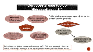 Corticoesteroide tópico 
Hidrocortisona 1% 
Evidenciados con el uso mayor a 2 semanas 
y de esteroides potentes 
Empeoramiento de los 
síntomas 
Atrofia de la piel 
perianal 
Efecto moderado 
sobre sustancia P 
Modulación de 
respuesta inmune de 
histamina 
Deprime producción de 
prostaglandinas 
Modula la 
inflamación 
Efectos 
Efectos Secundarios 
Reducción en un 68% en puntaje análogo visual (VAS), 75% en el puntaje de calidad de 
vida de dermatología (DLQI) y 81% en el puntaje de severidad y área de eczema (EASI) 
 