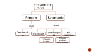 Primario Secundario 
Desconoci 
da 
Infecciosas 
Dermatológic 
Irritantes 
locales 
as 
Enf. 
sistémicas 
causa causas 
Causas 
anales o 
colorectales 
 