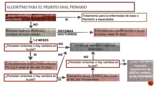 ALGORITMO PARA EL PRURITO ANAL PRIMARIO 
¿Sospecha de alguna causa 
secundaria? SI 
Tratamiento para la enfermedad de base o 
Remisión a especialista 
NO 
Medidas higiénico-dietéticas y 
consejos de auto-cuidado. 
SÍNTOMAS 
NOCTURNOS 
Antihistamínico (clorfenamina 4 mg en 
la noche, hasta 14 días) 
1-2 MESES 
¿Persisten síntomas o hay cambios en 
la piel? 
NO Continuar medidas higiénico 
dietéticas 
SI 
Corticoesteroide tópico (Hidrocortisona 
1%, 2 a 3 veces al día, por 14 días) 
¿Persisten síntomas o hay cambios en 
la piel? 
NO 
SI 
NO 
¿Persisten síntomas o hay cambios en 
la piel? 
Capsaicina tópica (0,006%) tres veces 
al día, por 2-4 semanas. 
SI 
Inyección 
intradérmica de 
azul de metileno 
al 1% 10 – 15 ml 
 