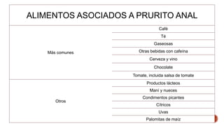 ALIMENTOS ASOCIADOS A PRURITO ANAL 
Más comunes 
Café 
Té 
Gaseosas 
Otras bebidas con cafeína 
Cerveza y vino 
Chocolate 
Tomate, incluida salsa de tomate 
Otros 
Productos lácteos 
Maní y nueces 
Condimentos picantes 
Cítricos 
Uvas 
Palomitas de maíz 
 