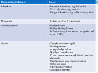 Dermatologic disease Cause
Infections • Bacterial infections, e.g. folliculitis
• Viral infections, e.g. varicella
• Fungal infections, e.g. inflammatory tinea
Neoplastic • Cutaneous T-cell lymphoma
Genetic/Nevoid • Darier disease
• Hailey–Hailey disease
• Inflammatory linear verrucous epidermal
nevus (ILVEN)
Others • Xerosis, eczema craqelé
• Senile pruritus
• Anogenital pruritus
• Notalgia paresthetica
• Primary cutaneous amyloidosis (macular,
lichenoid)
• Postburn and post-stroke pruritus
• Itching in scars
• Fiberglass dermatitis
• Aquagenic pruritus
 