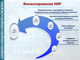 Финансирование НИР
Фундаментальные, прикладные и теоретико-
методологические исследования в области педагогики
Грантовое финансирование научных
исследований МОН РК
Фонд поддержки
инноваций
Поддержка
молодых ученых и
студентов
 